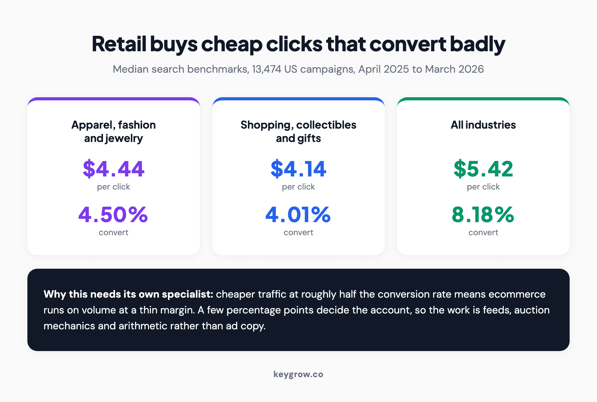 Comparison cards showing that apparel and shopping retail categories have below-average cost per click but roughly half the all-industry conversion rate.