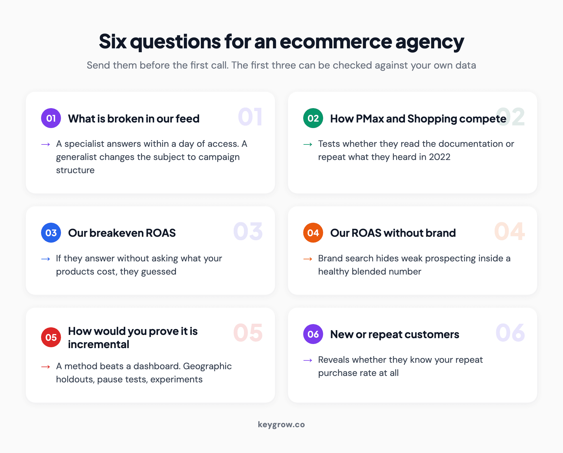 Checklist infographic of the six questions to ask an ecommerce Google Ads agency, covering product feed health, campaign competition, breakeven return on ad spend, brand reporting, incrementality testing and new customer acquisition.