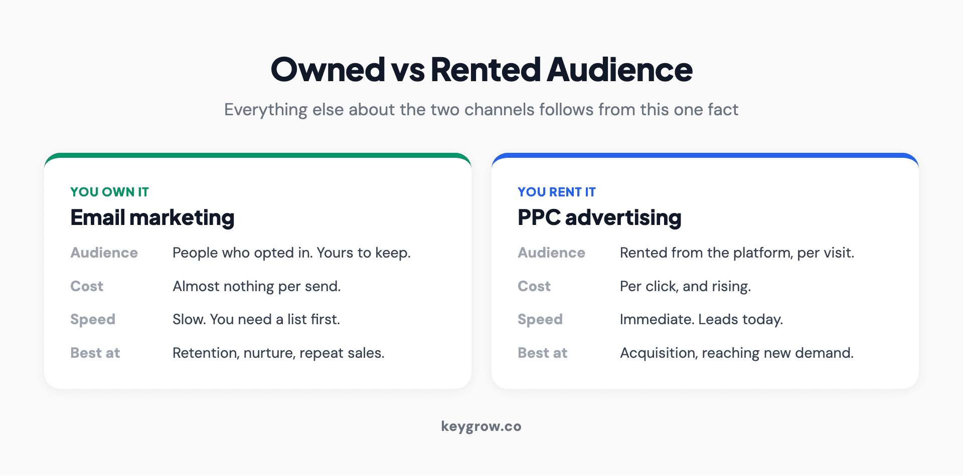 Two-panel comparison of an owned email audience versus a rented PPC audience across cost, speed, and what each channel is best at.