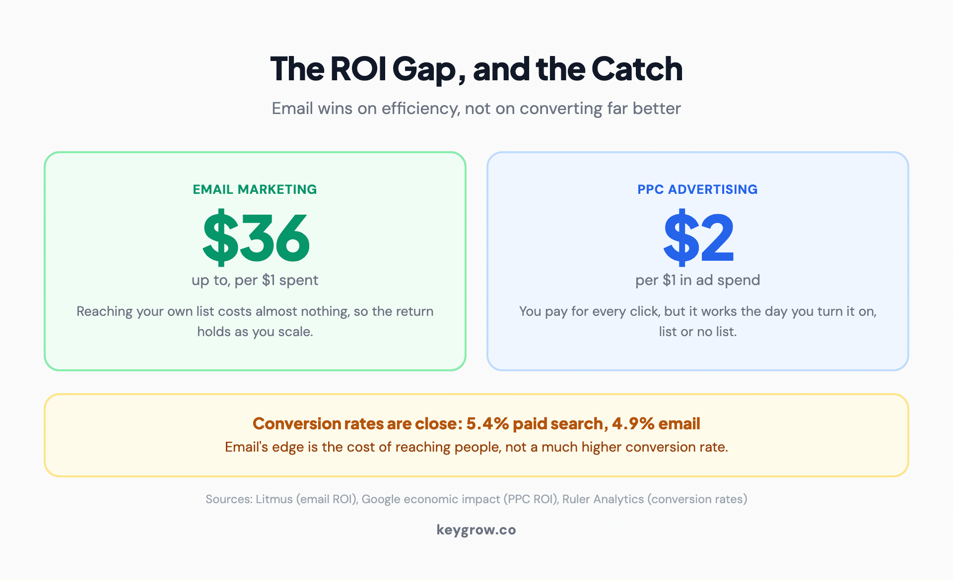 Two stat cards on ROI: email returns up to about 36 dollars per dollar spent and PPC about 2 dollars per dollar, with conversion rates close at 5.4 and 4.9 percent.