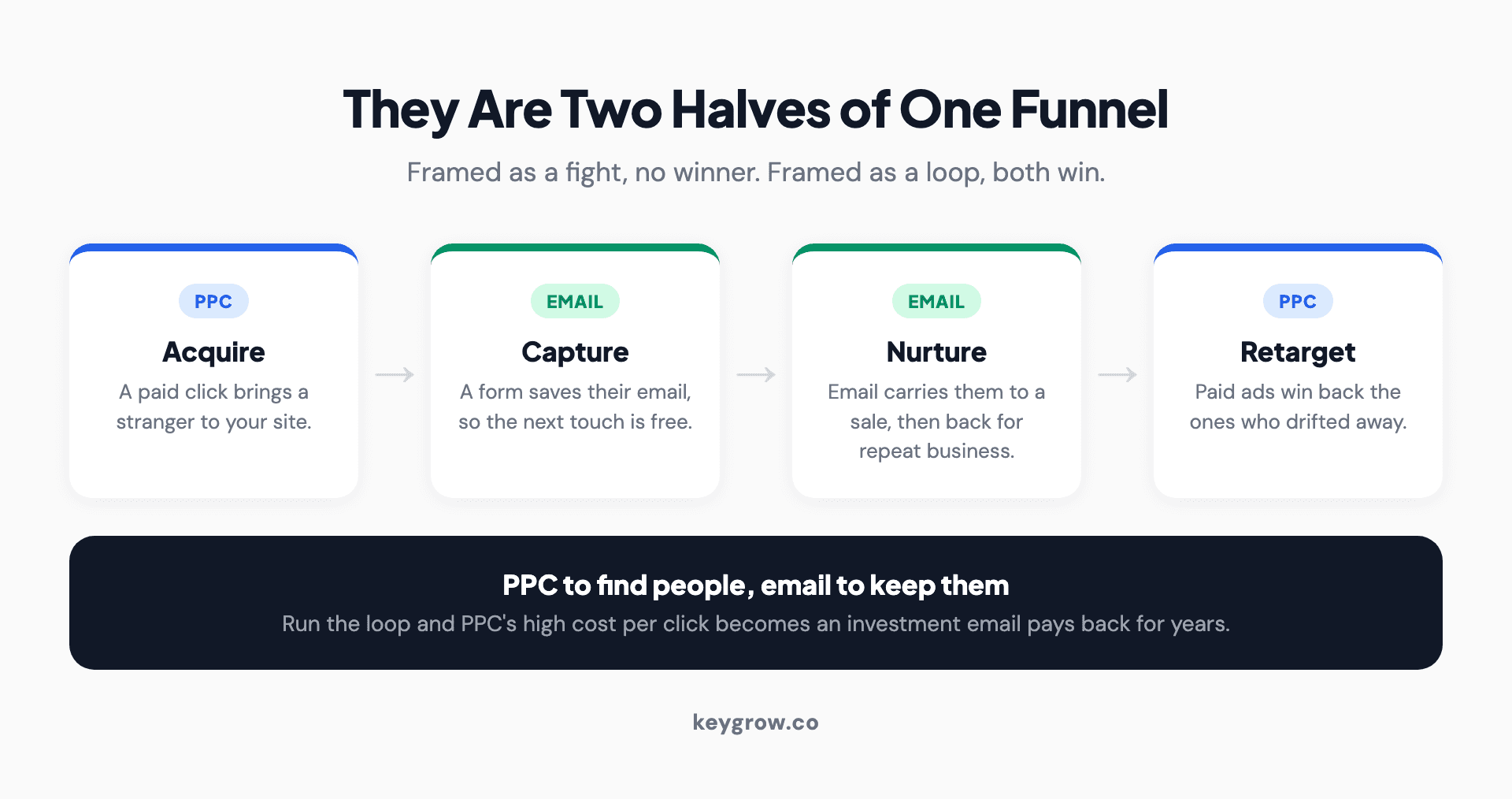 A four-step loop showing PPC and email as two halves of one funnel: acquire with PPC, capture the email, nurture with email, then retarget with PPC.