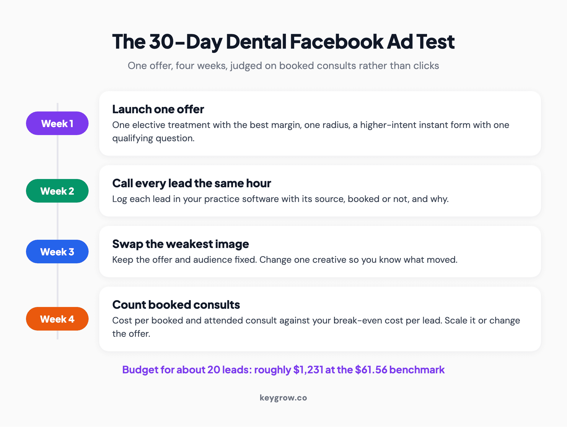 Four-week plan for a dental Facebook ad test: week one launches one elective offer with a higher-intent form, week two calls every lead the same hour and logs bookings, week three swaps the weakest image, week four counts booked and attended consults against break-even cost per lead.