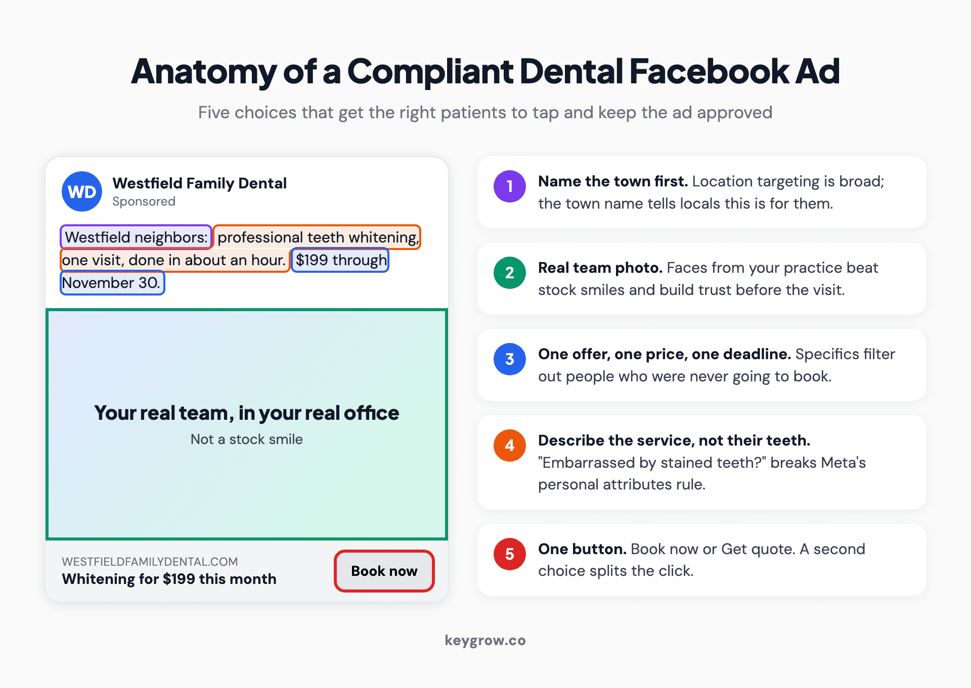 Annotated mockup of a compliant dental Facebook ad showing five callouts: the town name in the first line, a real team photo instead of stock, one named offer with a price, copy that describes the service instead of the viewer's teeth, and a single Book now button.