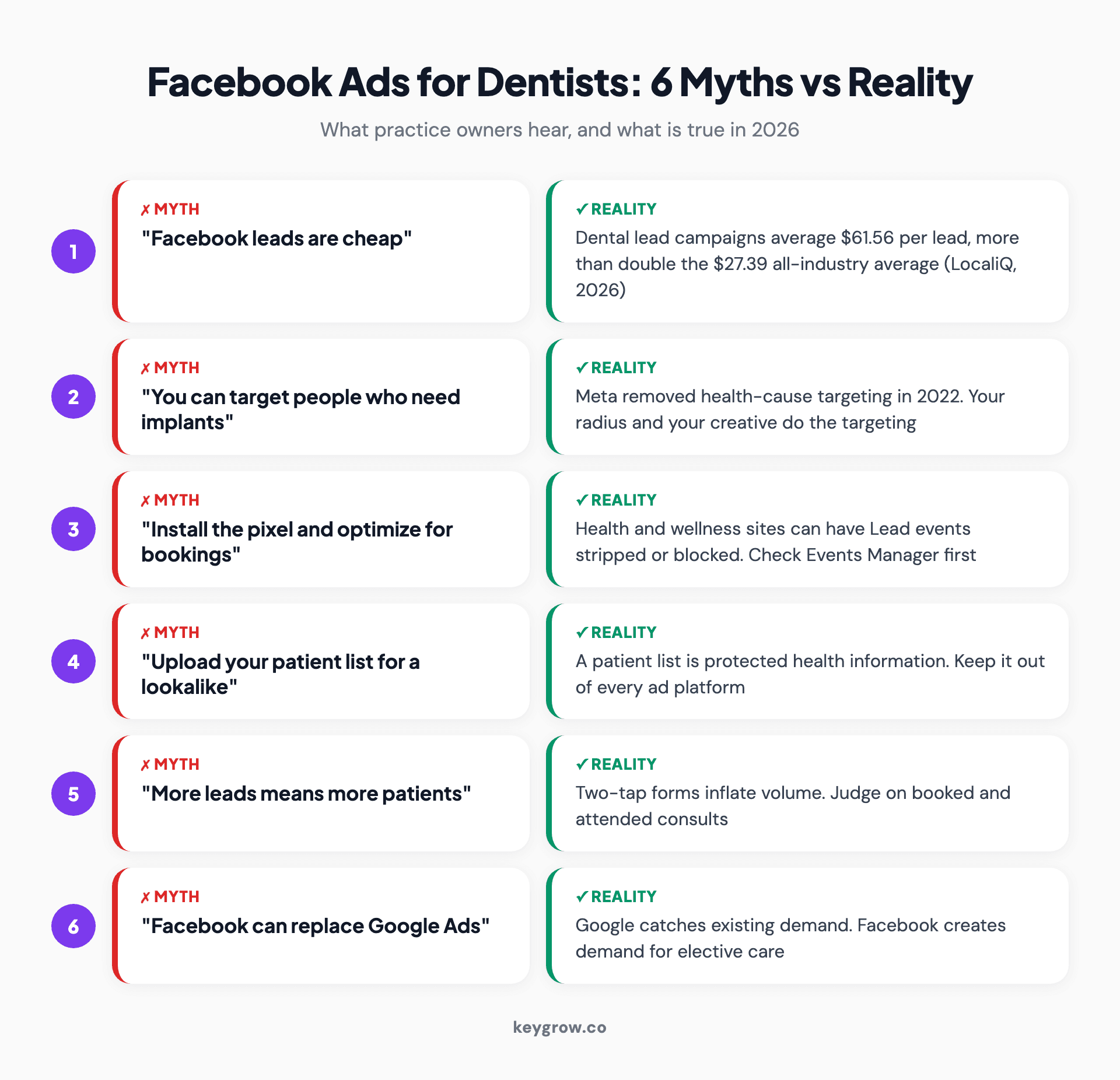 Six myth and reality cards about Facebook ads for dentists: cheap leads versus a $61.56 average dental cost per lead, targeting people who need implants versus location and creative doing the targeting, pixel optimization versus Meta's health data restrictions, patient list lookalikes versus HIPAA risk, more leads versus booked consults, and Facebook replacing Google versus Facebook creating demand Google captures.