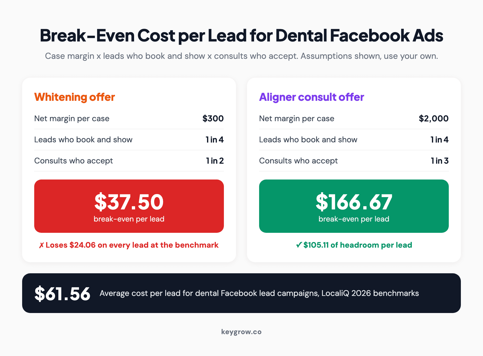 Worked example of break-even cost per lead for dental Facebook ads: a $300 whitening case with 1 in 4 leads showing and 1 in 2 accepting breaks even at $37.50, below the $61.56 benchmark, while a $2,000 aligner case with 1 in 3 accepting breaks even at $166.67.
