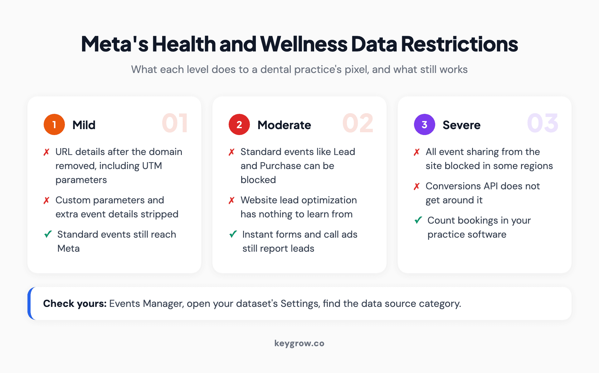 Three restriction levels Meta applies to health and wellness websites: mild strips URL details and custom parameters, moderate can block standard events like Lead and Purchase while instant forms and call ads still report leads, and severe blocks all event sharing in some regions even through the Conversions API, with a note to check the data source category in Events Manager settings.