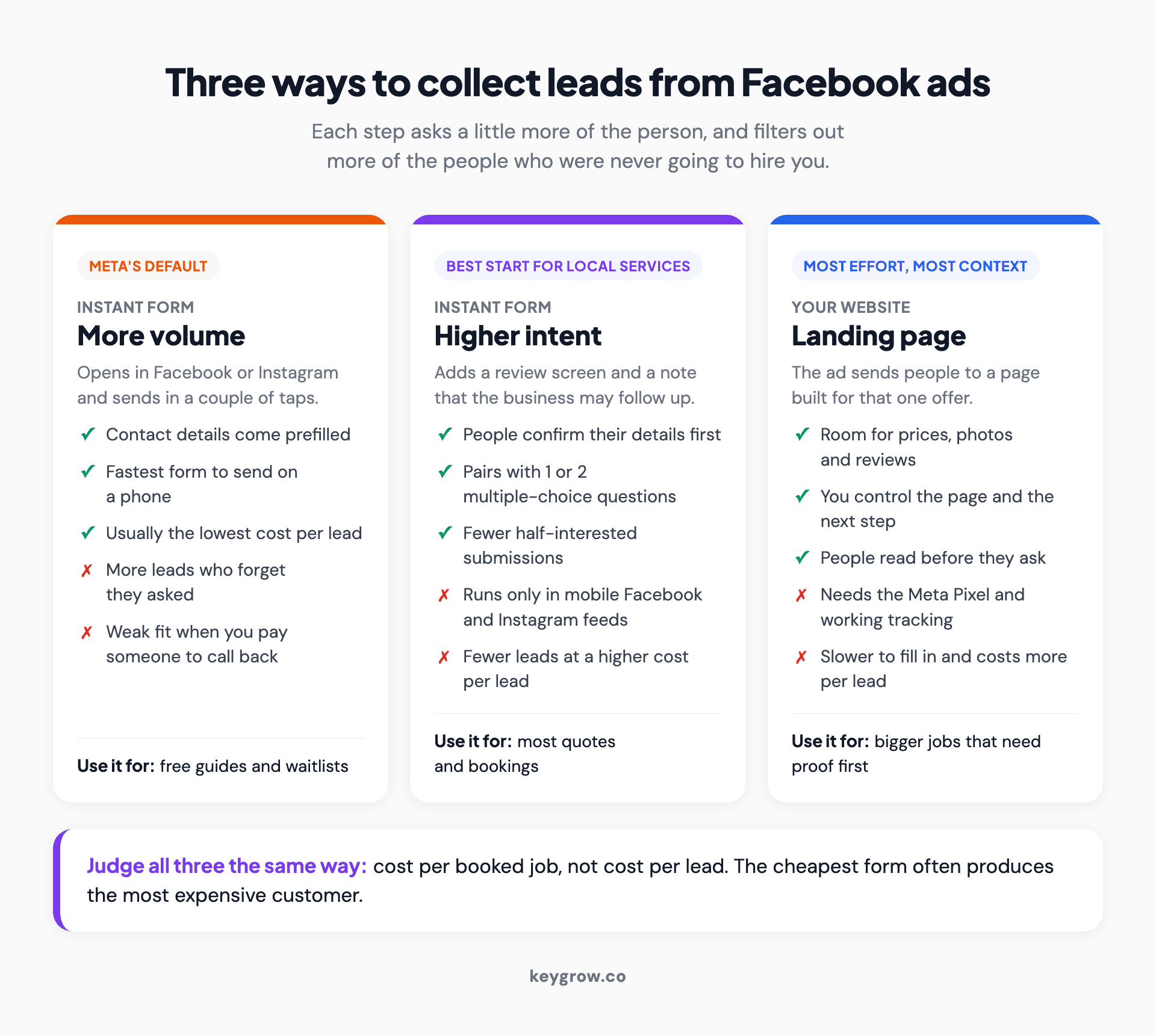 Three cards comparing ways to collect leads from Facebook ads: a More volume instant form that sends in a couple of taps at the lowest cost per lead, a Higher intent instant form that adds a review screen and a follow-up notice, and a website landing page that costs more per lead but shows prices, photos and reviews first, all judged on cost per booked job.