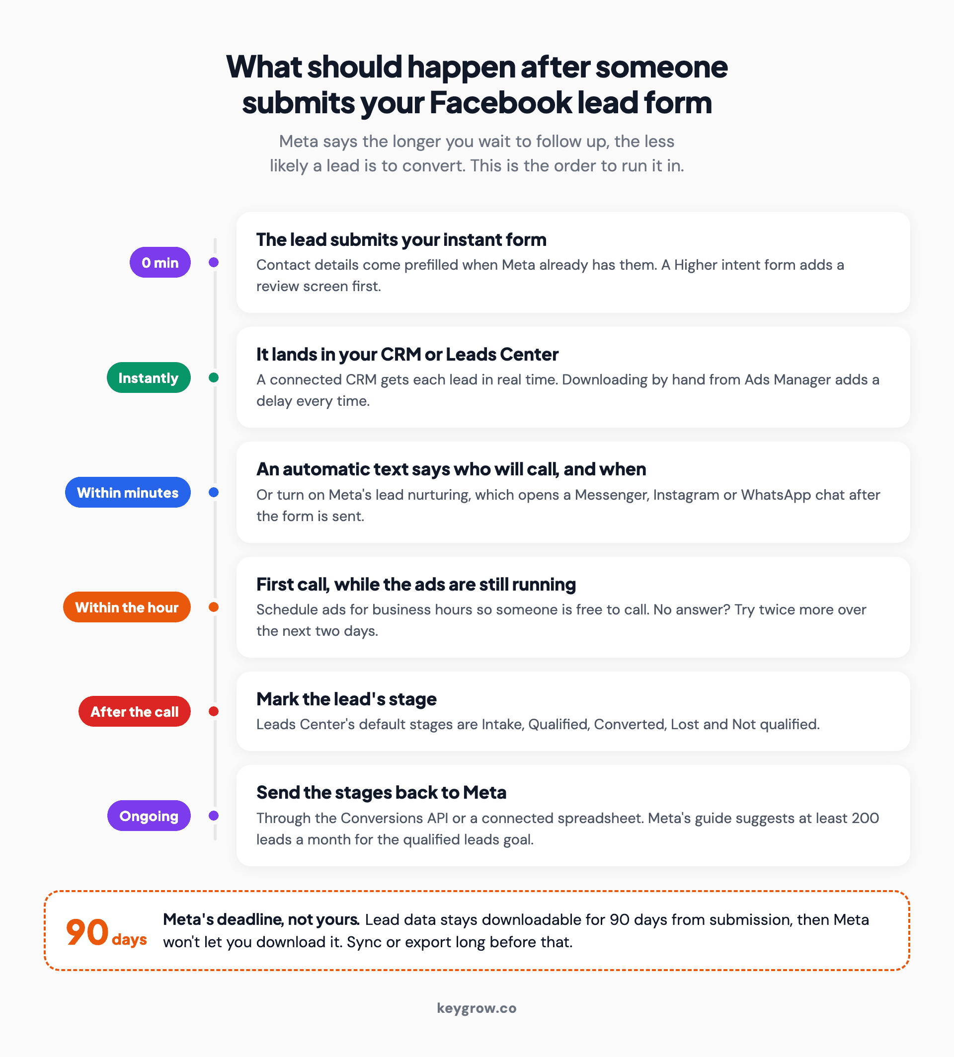 Process flow of a Facebook lead from form submission to first call: the person submits the instant form, the lead lands in Leads Center or a connected CRM, an automatic text confirms who will call, a call happens within the hour, the lead gets a stage such as Qualified or Lost, and the stage goes back to Meta, with a note that Meta keeps lead data downloadable for 90 days.