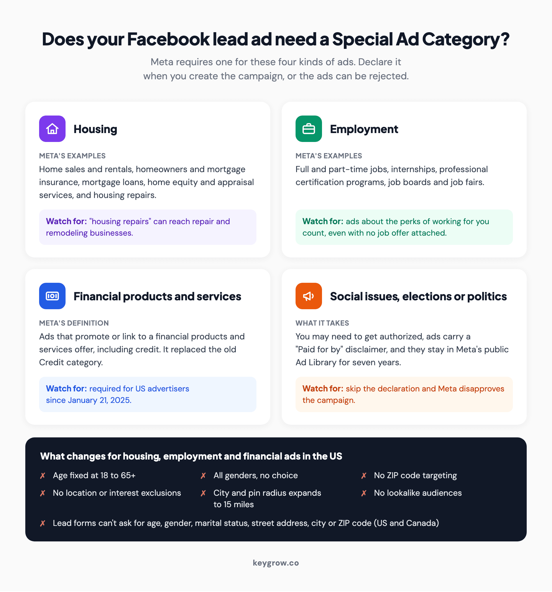 Four cards showing Meta's Special Ad Categories for lead ads, housing, employment, financial products and services, and social issues, elections or politics, with Meta's examples, a watch-for note on each, and the US targeting limits: ages fixed at 18 to 65+, all genders, no ZIP code targeting, a 15-mile radius, no lookalike audiences and no location questions on the form.