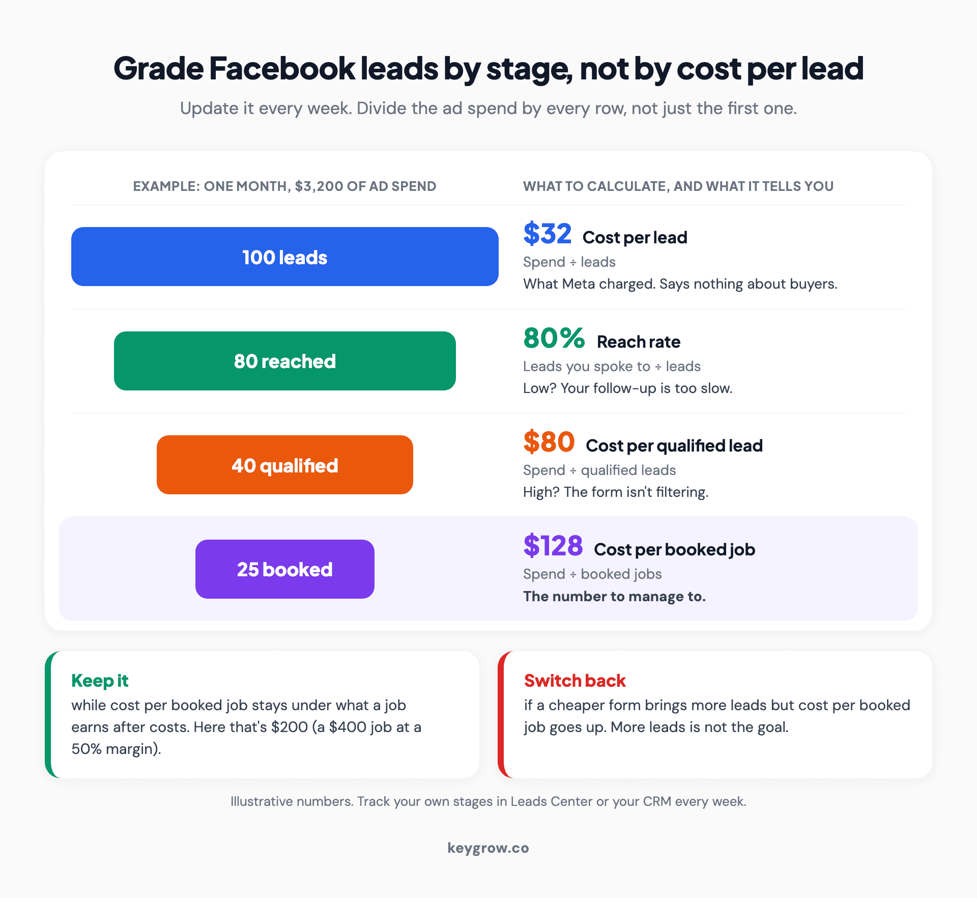 Scorecard for grading Facebook leads by stage instead of cost per lead, using an example month of $3,200 in ad spend: 100 leads at $32 each, 80 reached for an 80 percent reach rate, 40 qualified at $80 each and 25 booked jobs at $128 each, with rules to keep a form while cost per booked job stays under what a job earns after costs and to switch back if a cheaper form raises it.
