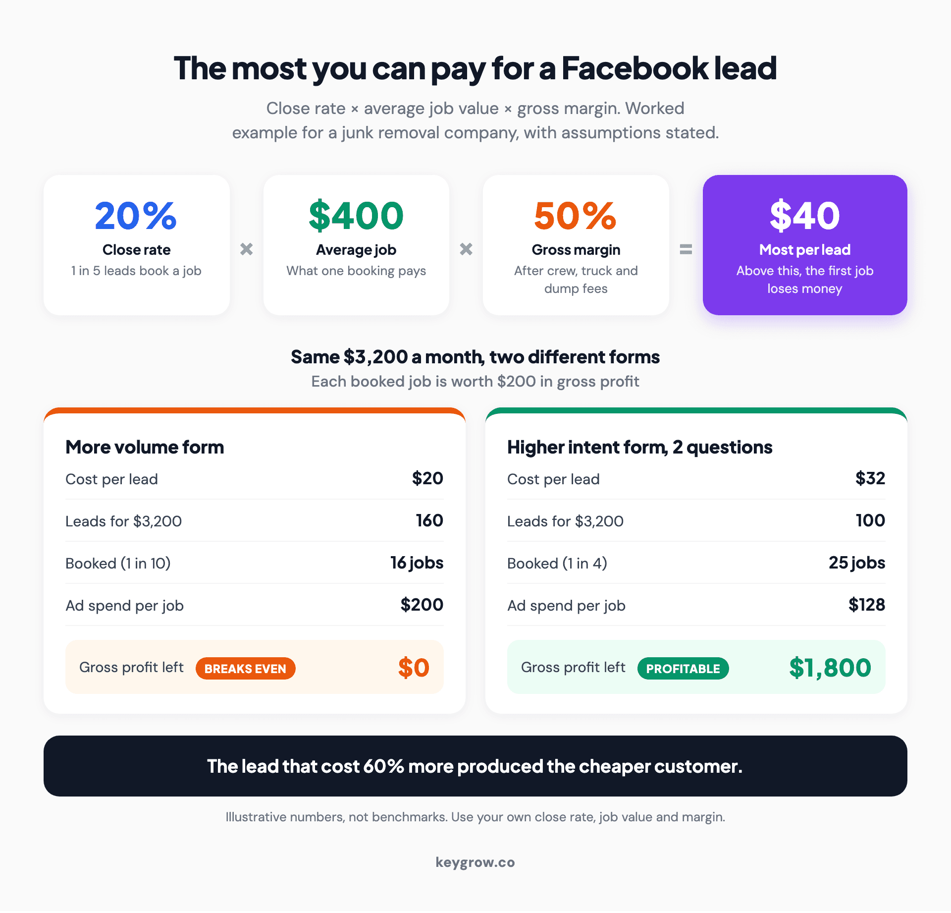 Worked example of the most a local business can pay per Facebook lead: a 20 percent close rate times a $400 average job times a 50 percent gross margin equals a $40 ceiling, then the same $3,200 monthly budget compared across a $20 More volume lead that books one in ten and breaks even, and a $32 Higher intent lead that books one in four and leaves $1,800 in gross profit.