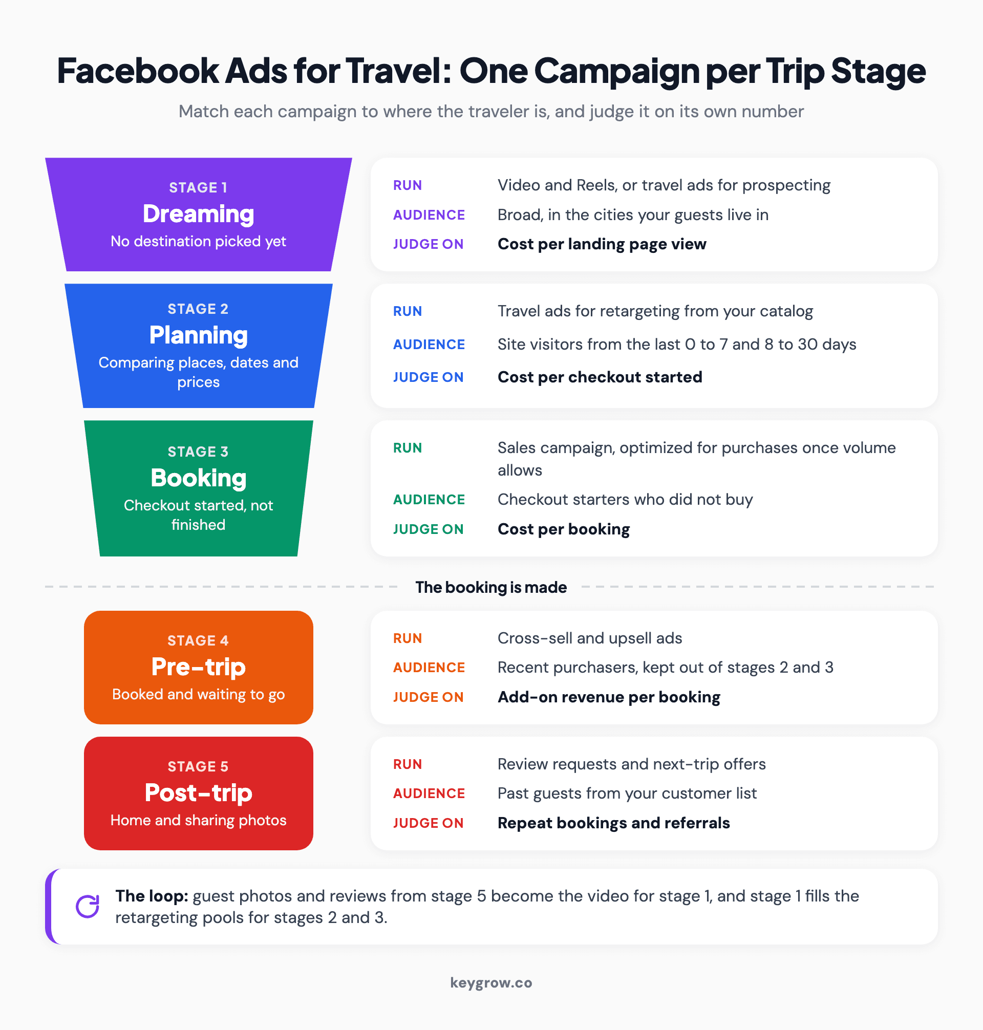 Five-stage funnel for Facebook ads for travel: dreaming runs video or travel ads for prospecting to a broad audience in the cities guests live in, judged on cost per landing page view; planning runs catalog retargeting to site visitors from the last 0 to 7 and 8 to 30 days, judged on cost per checkout started; booking runs a sales campaign to checkout starters, judged on cost per booking; pre-trip runs cross-sell and upsell ads to recent purchasers; post-trip runs review requests and next-trip offers to past guests, whose photos loop back into stage 1 creative.