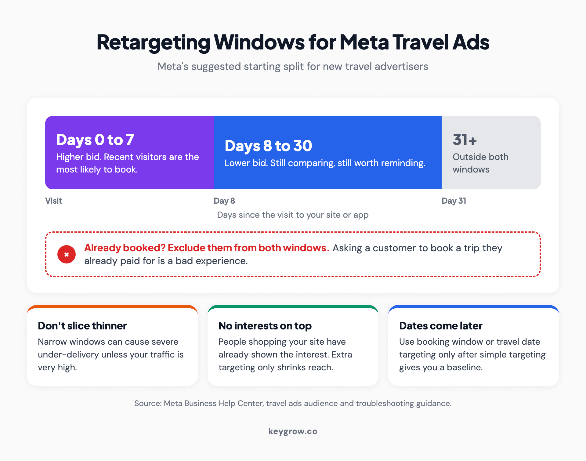 Timeline of Meta's suggested retargeting windows for travel ads: site visitors from days 0 to 7 get a higher bid, visitors from days 8 to 30 get a lower bid, and anyone who already booked is excluded from both, with three rules: do not slice windows thinner, do not add interest targeting on top, and add travel date targeting only after a baseline.