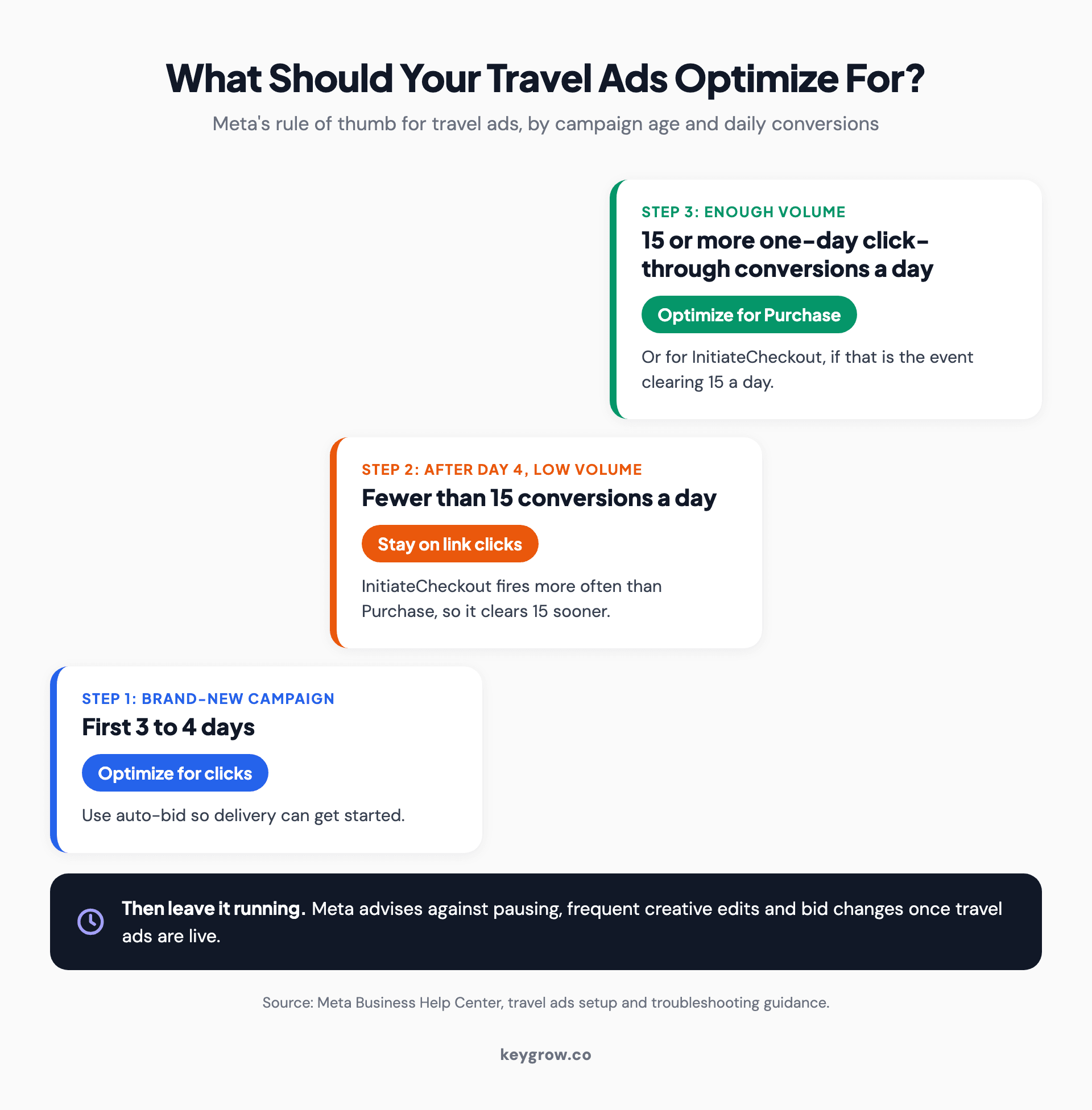 Three-step staircase showing what Meta travel ads should optimize for: clicks with auto-bid for the first 3 to 4 days, link clicks while a campaign has fewer than 15 conversions a day, and Purchase, or InitiateCheckout, once it reaches 15 or more one-day click-through conversions a day, then leave the campaign running.