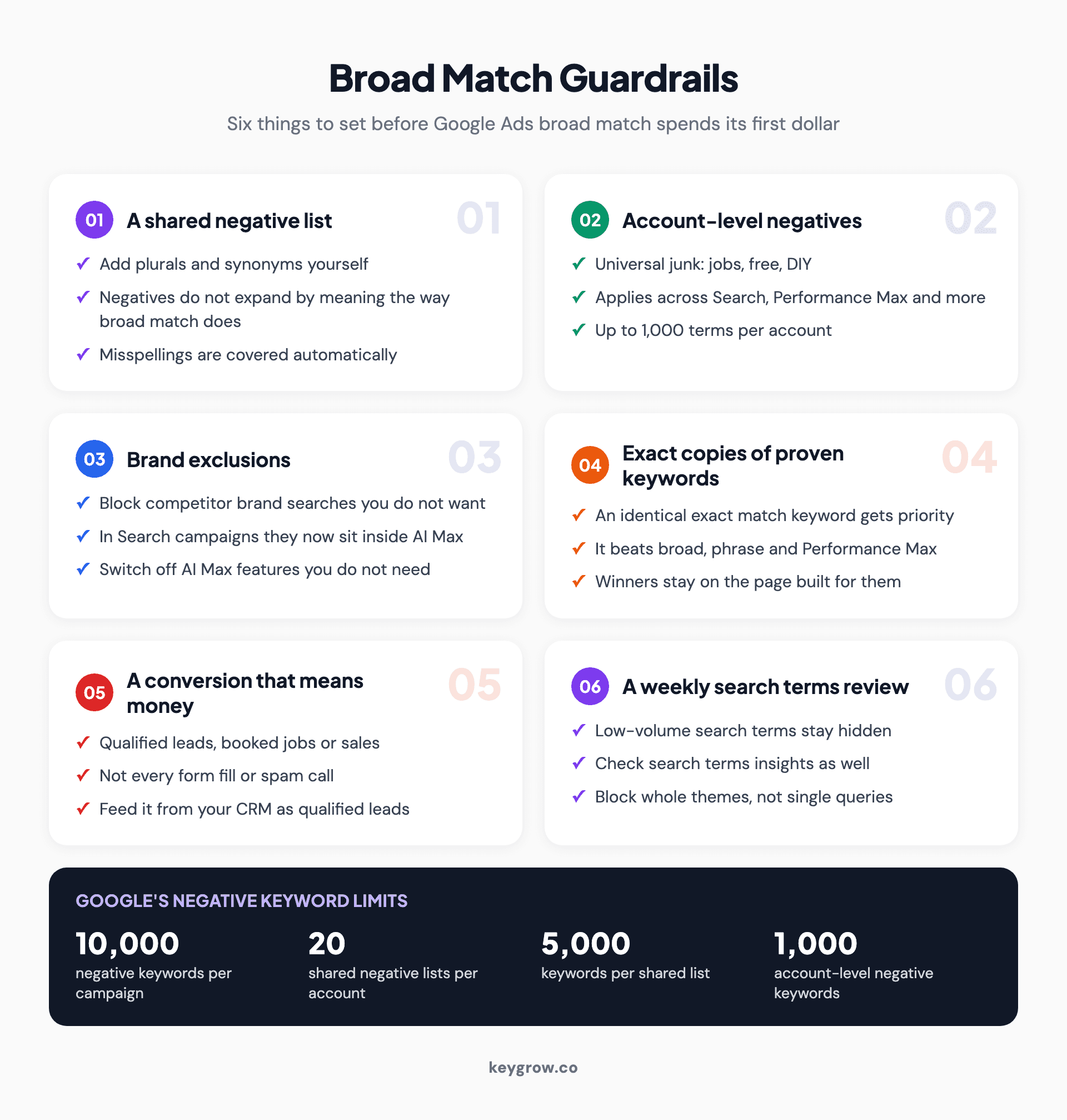 Checklist of six Google Ads broad match guardrails: a shared negative list with plurals and synonyms, account-level negatives, brand exclusions, exact copies of proven keywords, a qualified-lead conversion goal and a weekly search terms review, plus Google's negative keyword limits.
