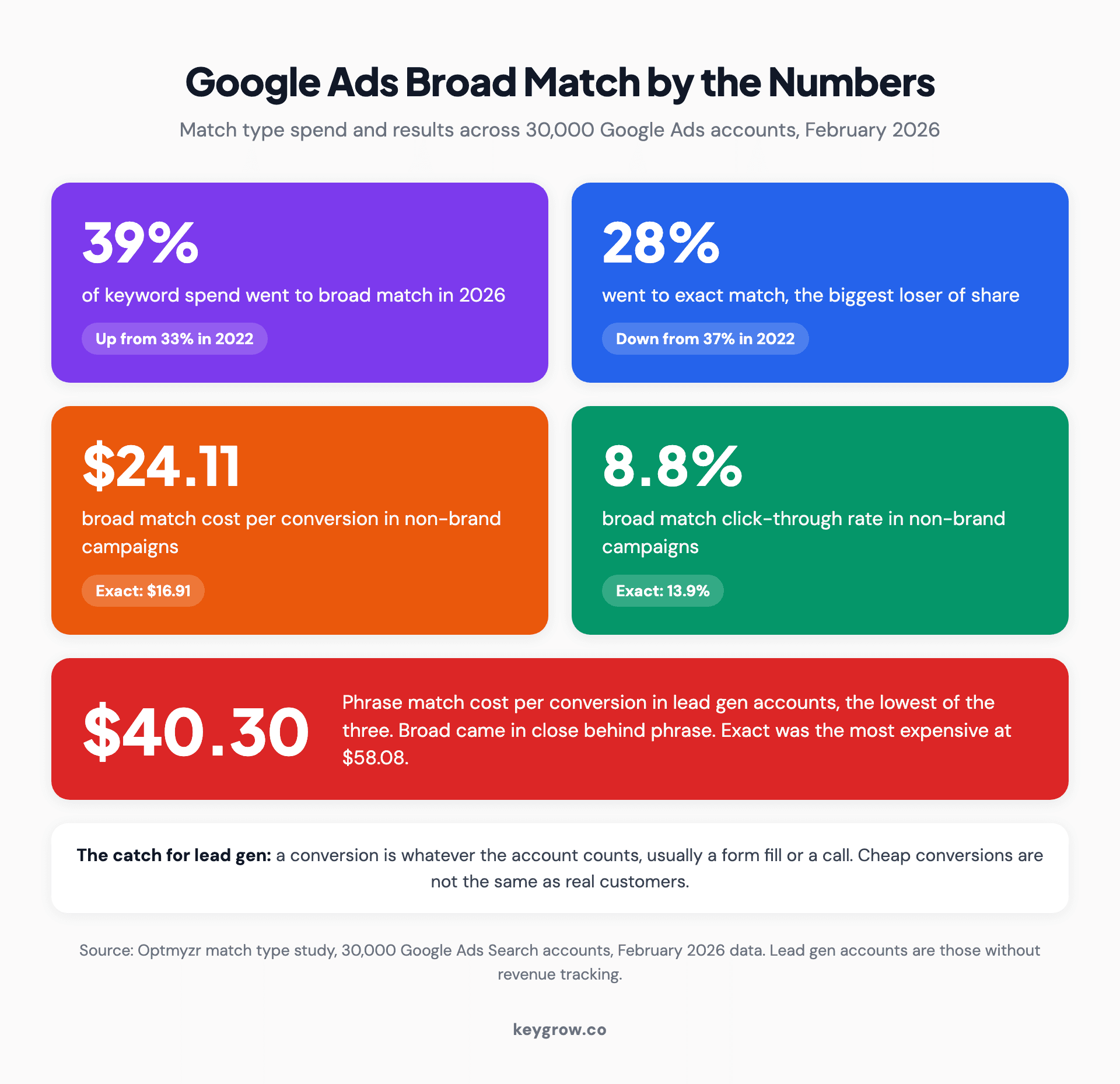 Stat strip of February 2026 Google Ads match type data from 30,000 accounts: broad match at 39 percent of keyword spend and exact at 28 percent, broad cost per non-brand conversion of $24.11 against $16.91 for exact, click-through rates of 8.8 and 13.9 percent, and phrase match cheapest in lead gen at $40.30.