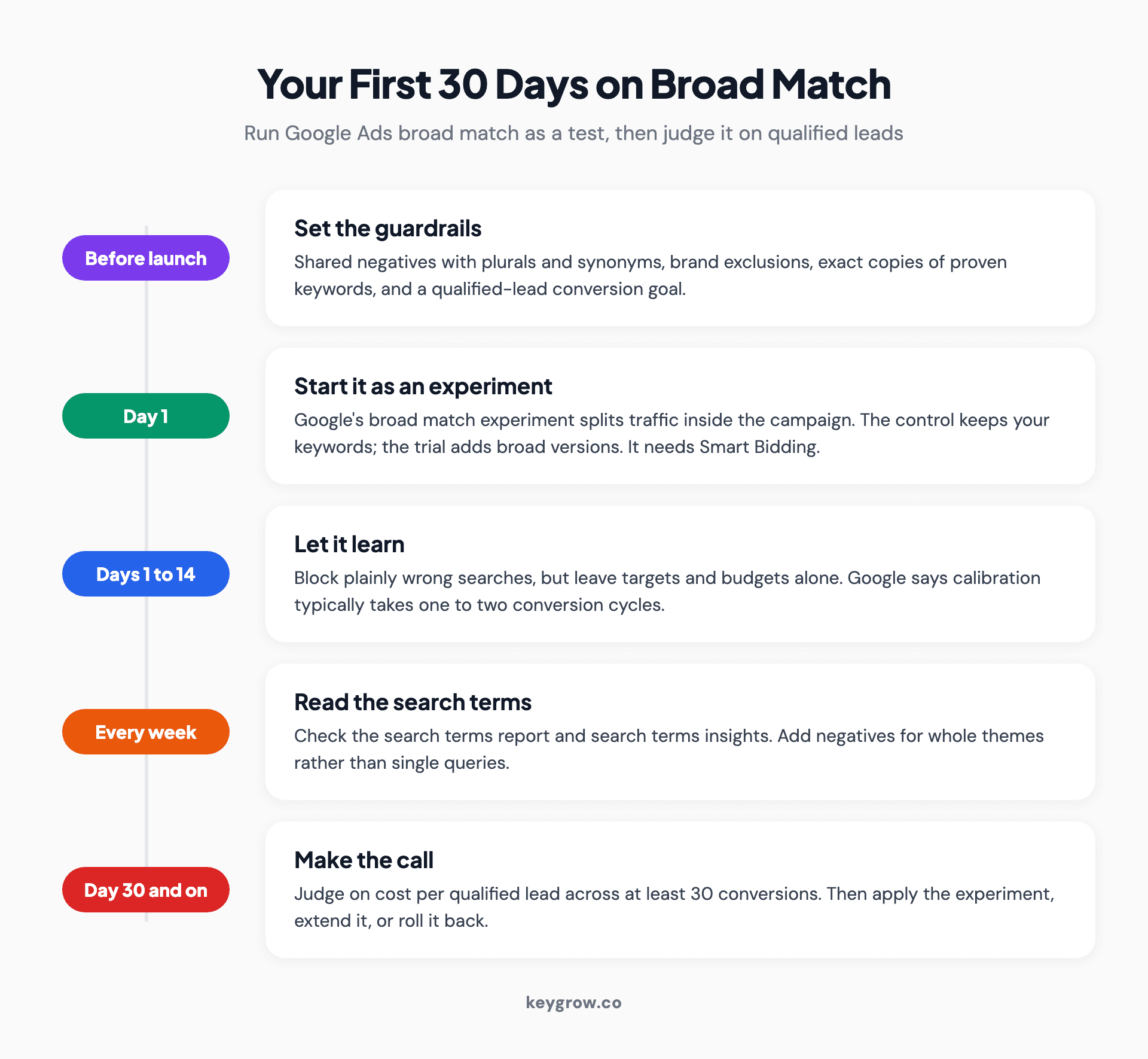 Timeline of the first 30 days on Google Ads broad match: guardrails before launch, an in-campaign experiment, a two-week learning window, weekly search terms reviews, and a decision on cost per qualified lead after 30 conversions.