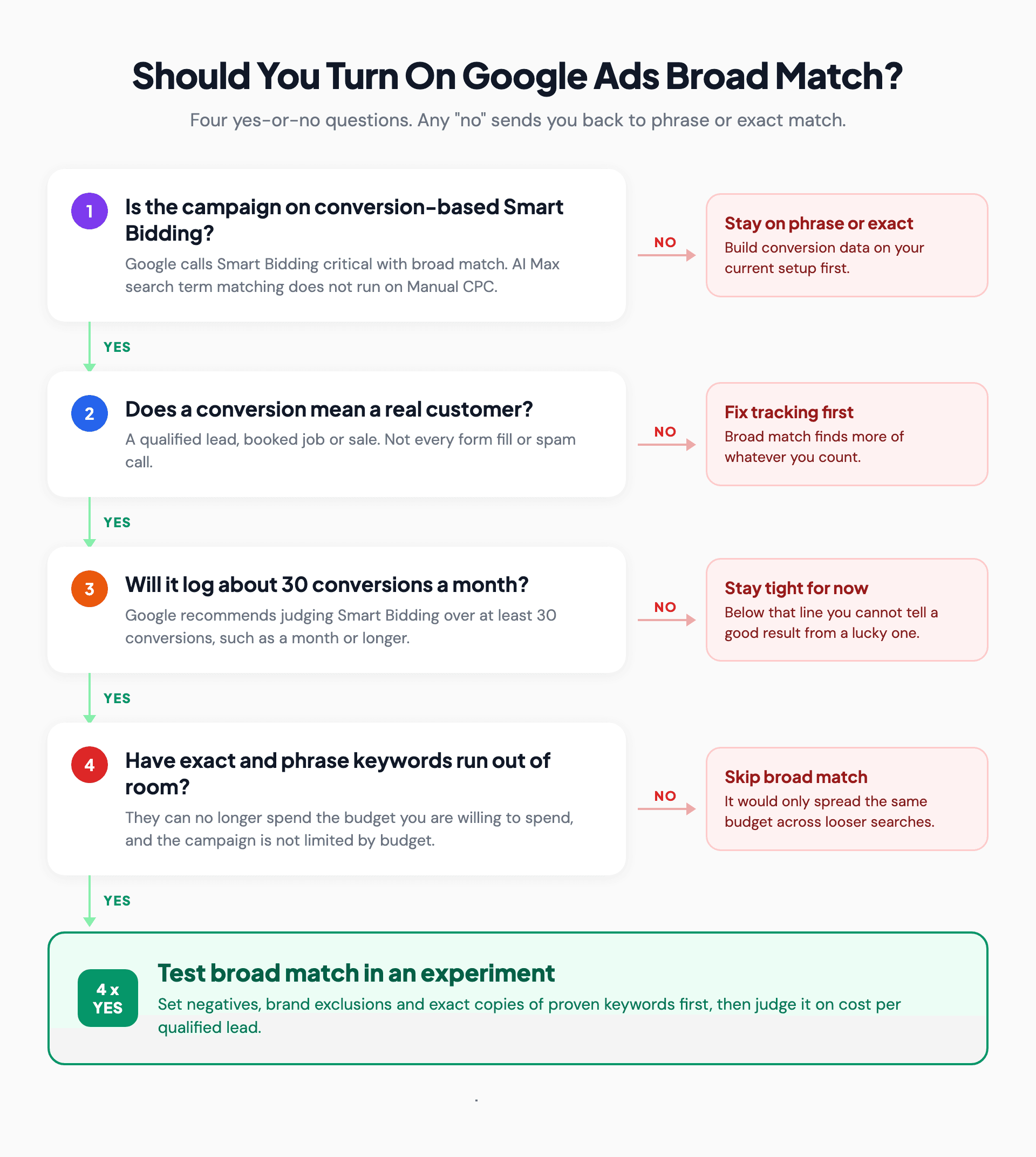 Flow diagram of the Google Ads broad match decision path: four yes-or-no questions on Smart Bidding, conversion quality, 30 conversions a month and keyword headroom, each with an exit to phrase or exact match, ending in a broad match experiment with guardrails.