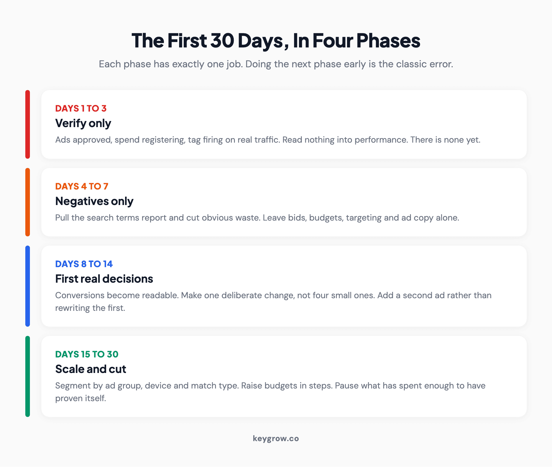 The first thirty days of a Google Ads campaign as four phases: days 1 to 3 verification only, days 4 to 7 negative keywords only, days 8 to 14 first decisions, and days 15 to 30 scaling and cutting.