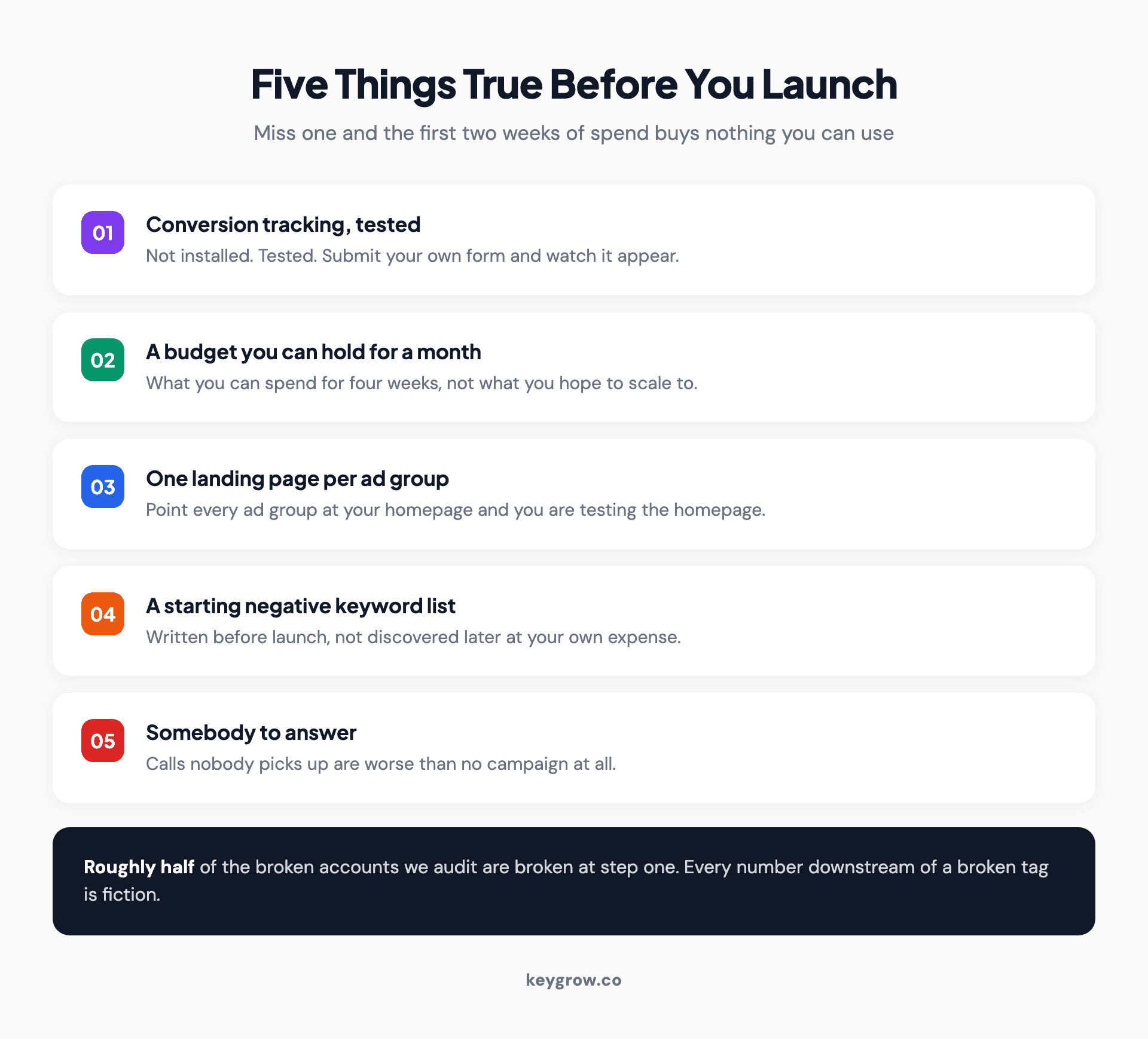 Pre-launch checklist for a new Google Ads campaign: verified conversion tracking, a budget you can sustain for a month, one landing page per ad group, a starting negative keyword list, and a way to answer inquiries.