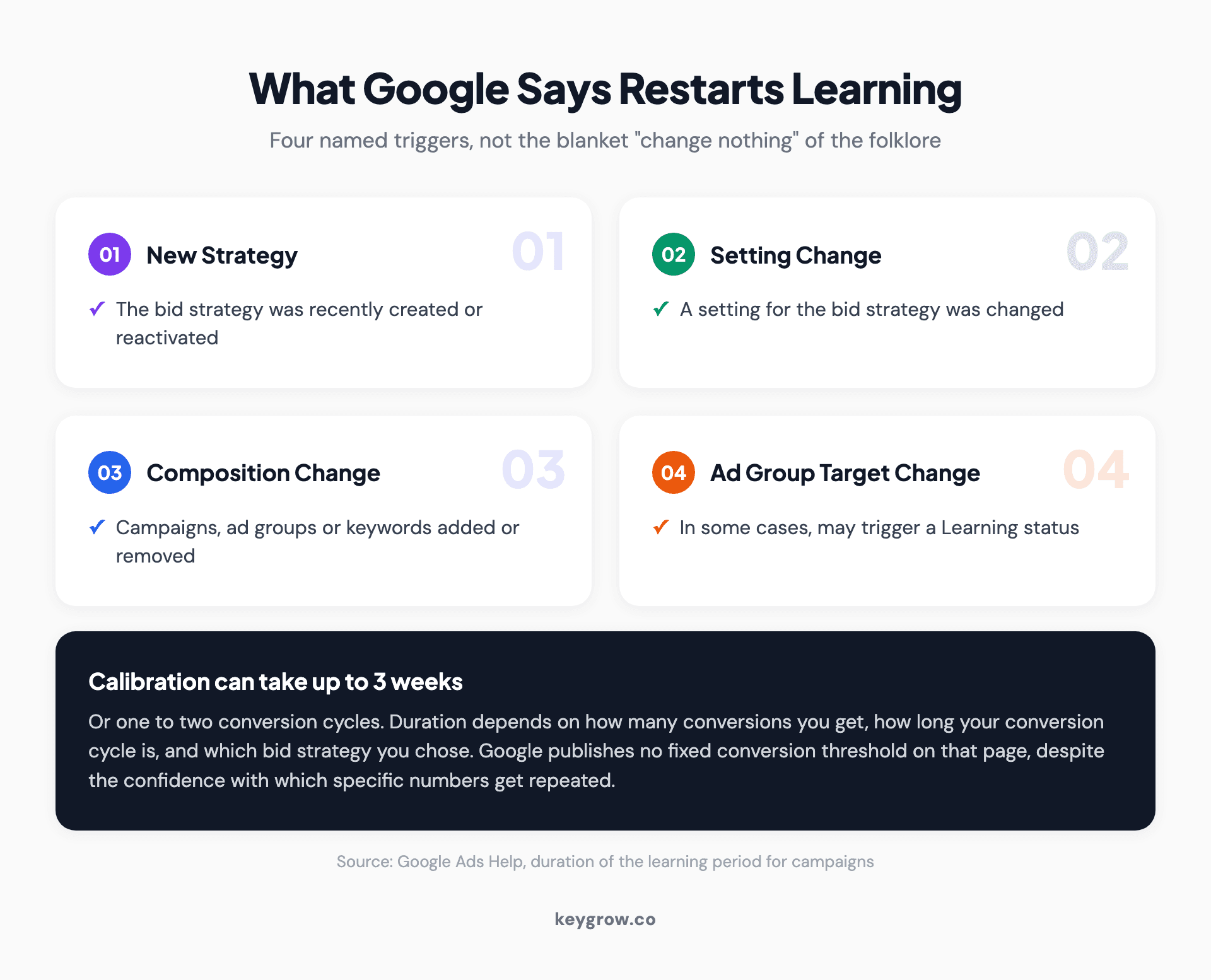 The four changes Google names as triggers for a new learning period: a new or reactivated bid strategy, a bid strategy setting change, a composition change to campaigns, ad groups or keywords, and in some cases an ad group target change.