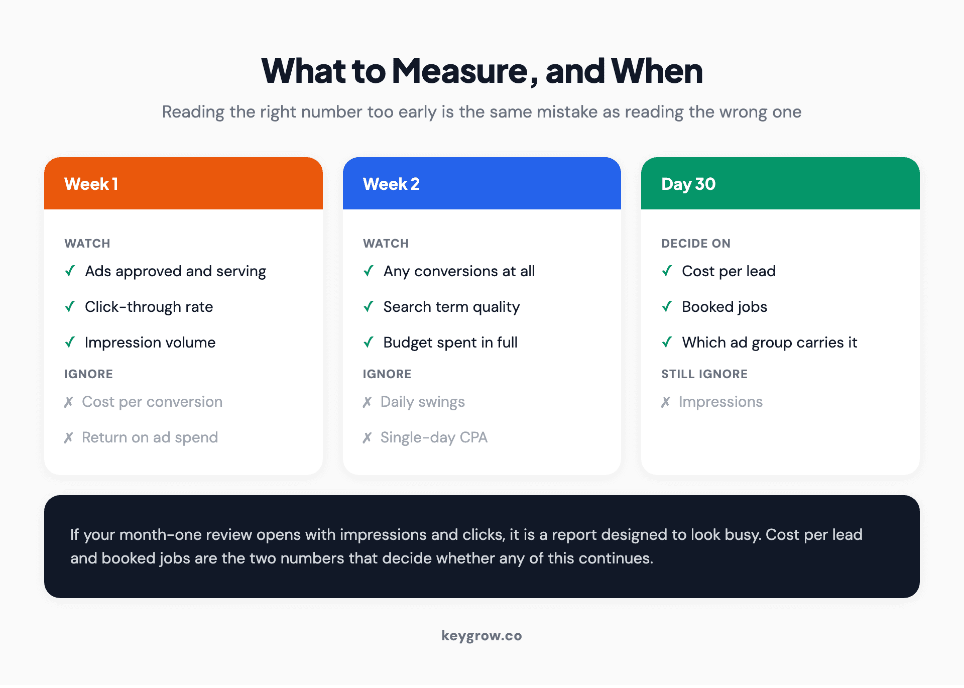 What to measure in each phase of a Google Ads launch: click-through rate and impression volume in week one, conversions and search term quality in week two, and cost per lead and booked jobs by day thirty.