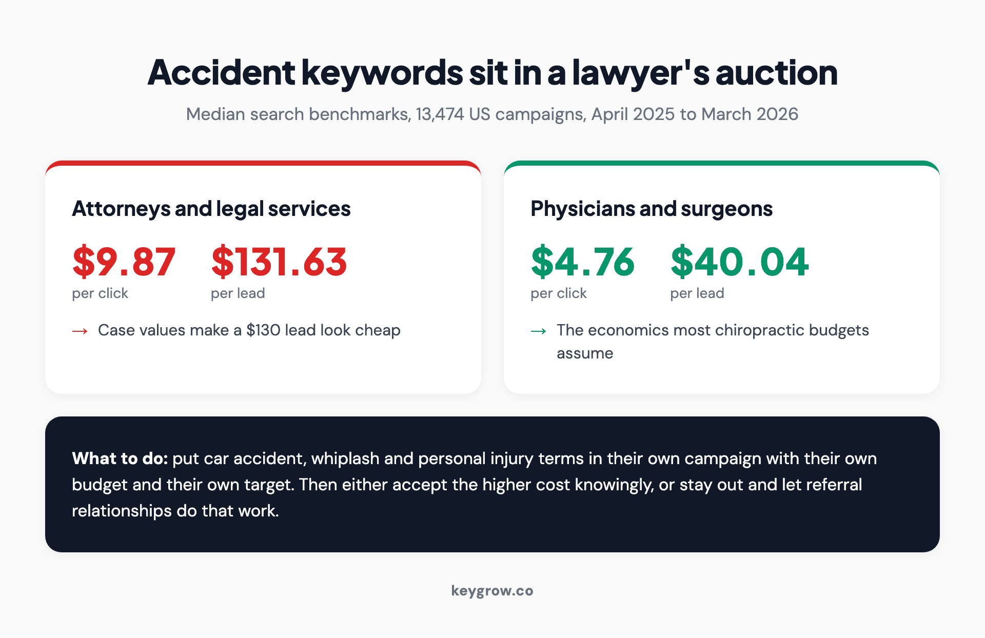 Comparison cards showing that attorneys and legal services pay a median $9.87 per click and $131.63 per lead, against $4.76 and $40.04 for physicians and surgeons.