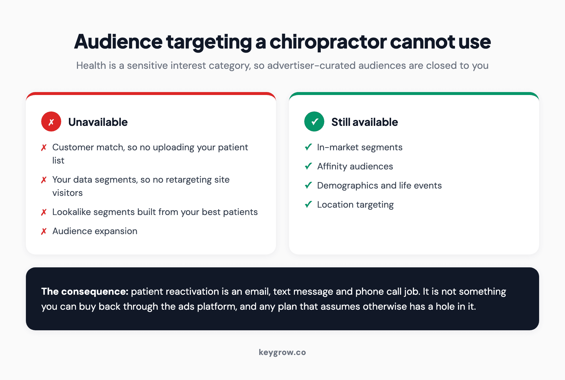 Two-column comparison of the audience targeting options unavailable to chiropractic advertisers, such as customer match and lookalike segments, against the Google-defined audiences that remain available.