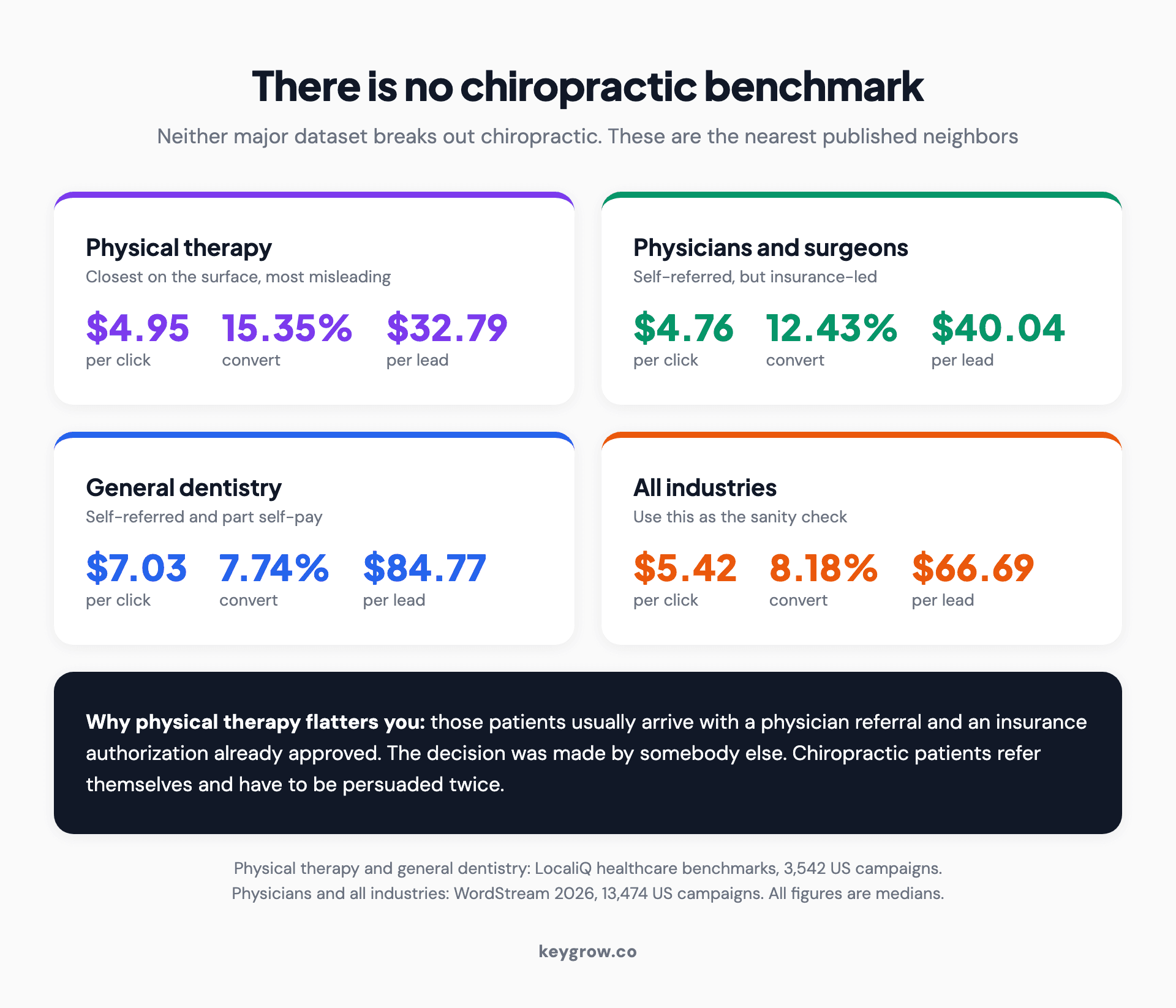 Benchmark cards showing the nearest published comparisons for chiropractic Google Ads: physical therapy, general dentistry, physicians and surgeons, and the all-industry average.