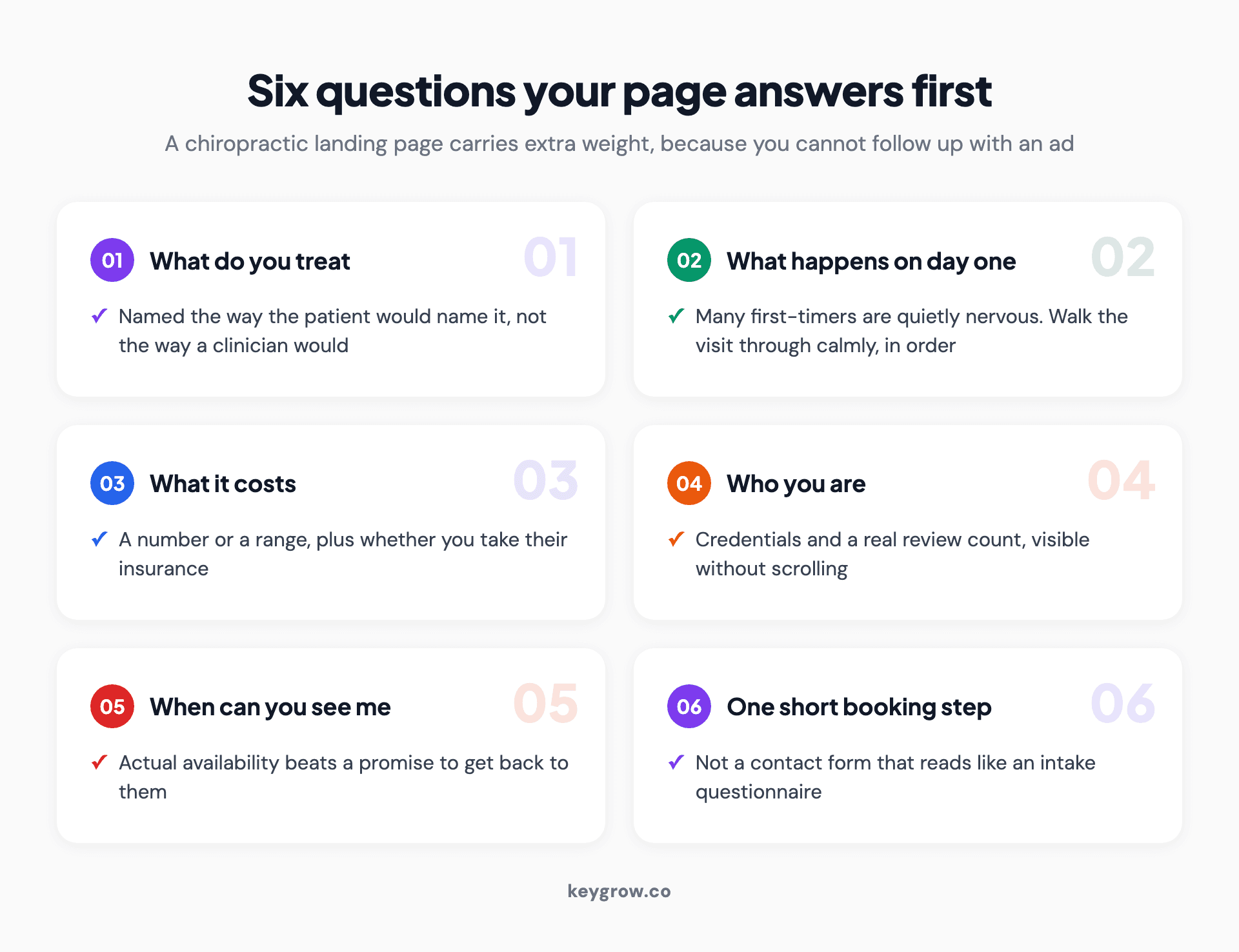Six cards listing what a chiropractic landing page must answer above the fold: the specific problem treated, what the first visit involves, cost and insurance, credentials, availability, and a short booking step.