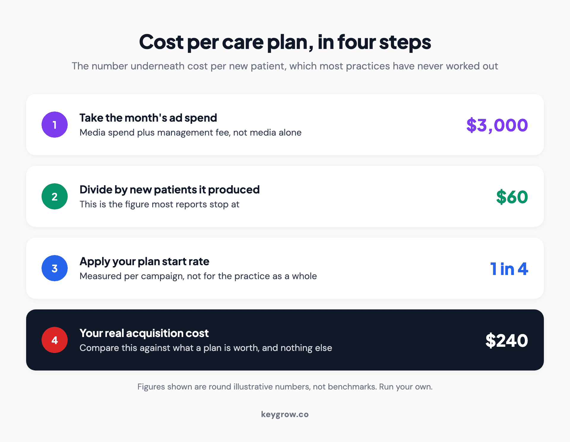 Four-step calculation showing how to convert cost per new patient into cost per started care plan for a chiropractic practice.