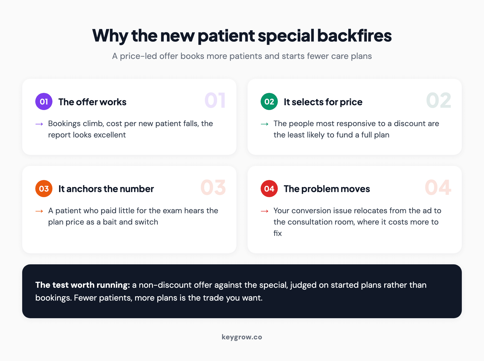 Four cards explaining why discounted new patient offers in chiropractic Google Ads produce more bookings and fewer care plan starts.