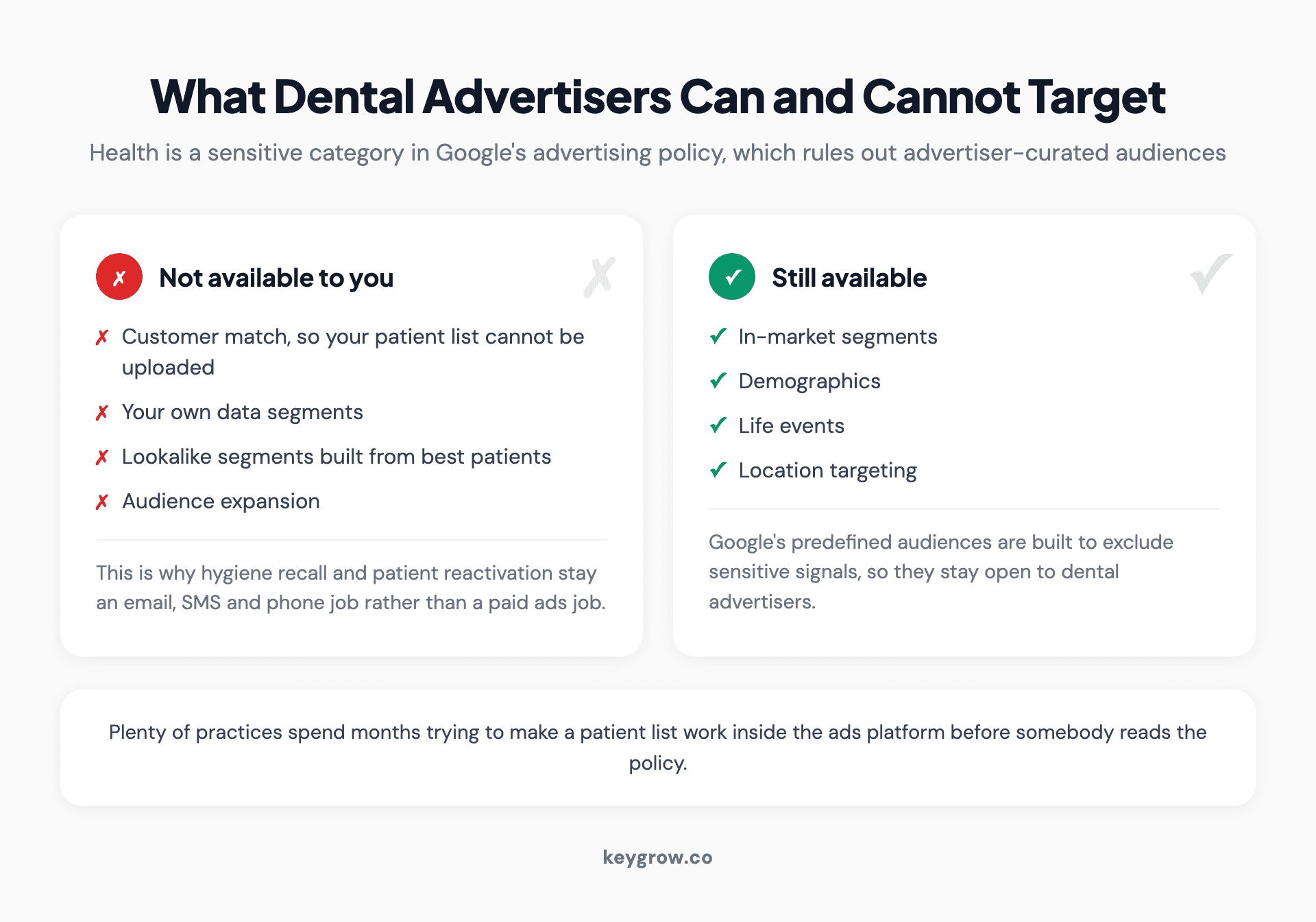 Two-column comparison of the audience types dental advertisers cannot use, such as customer match and lookalikes, against the predefined Google audiences that remain available.
