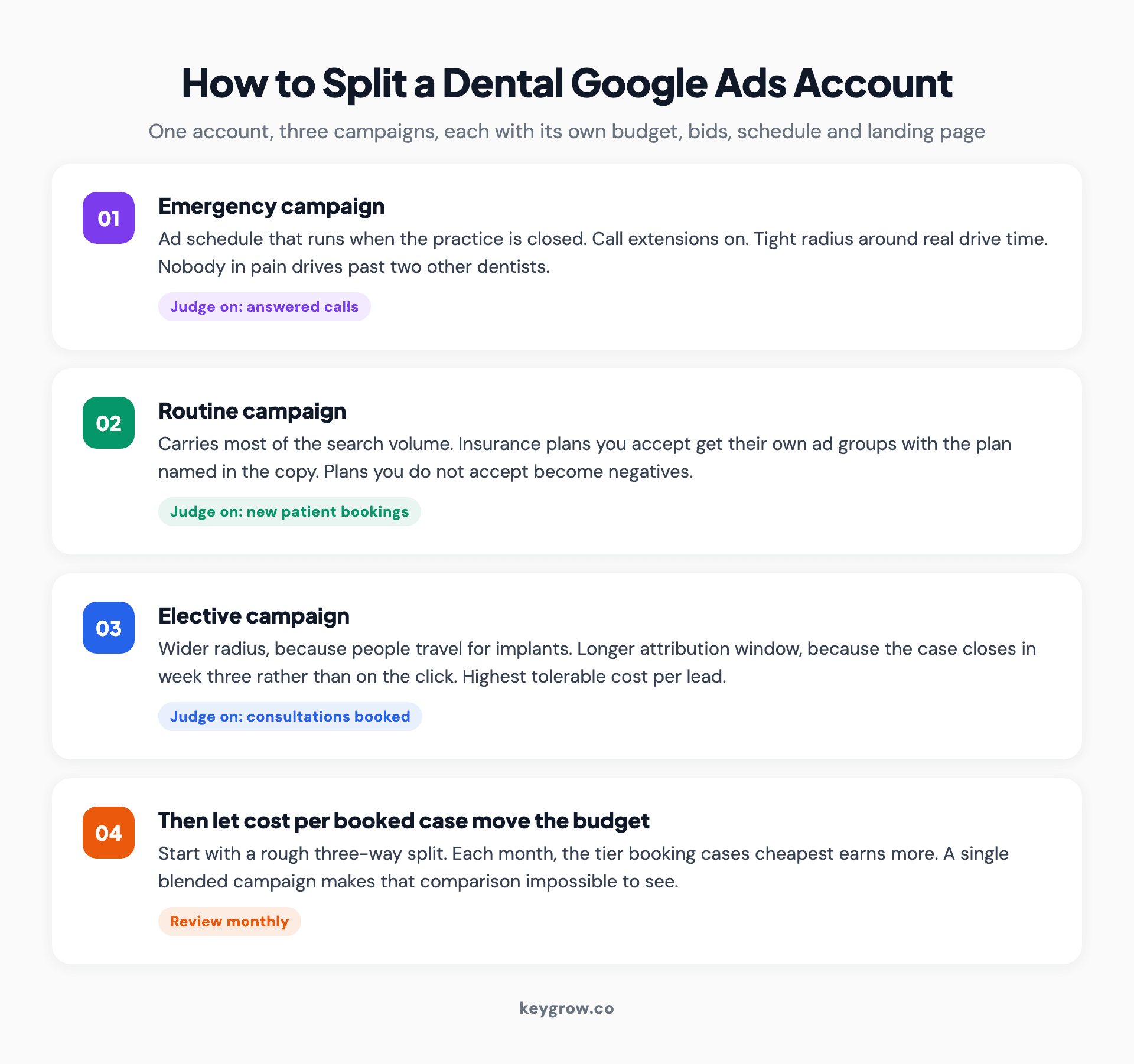 Four-step diagram showing how to split a dental Google Ads account into emergency, routine and elective campaigns and then move budget by cost per booked case.