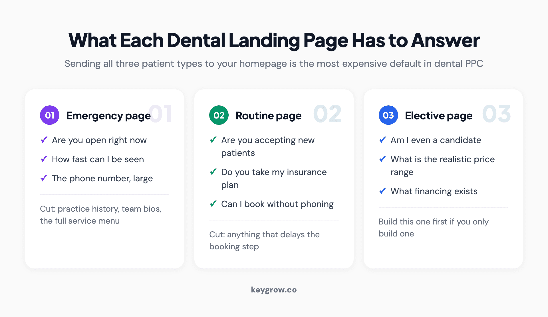 Three cards setting out what an emergency, routine and elective dental landing page each has to answer, and what to cut from each.