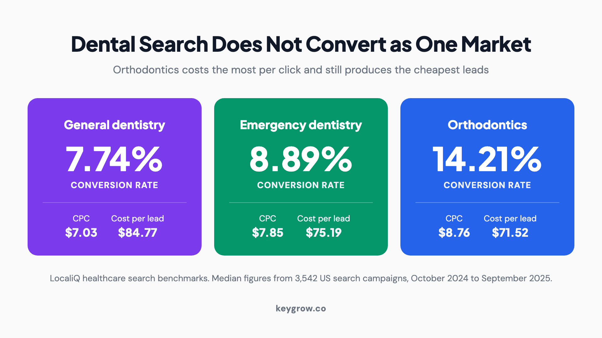Benchmark cards comparing general dentistry, emergency dentistry and orthodontics on conversion rate, cost per click and cost per lead.