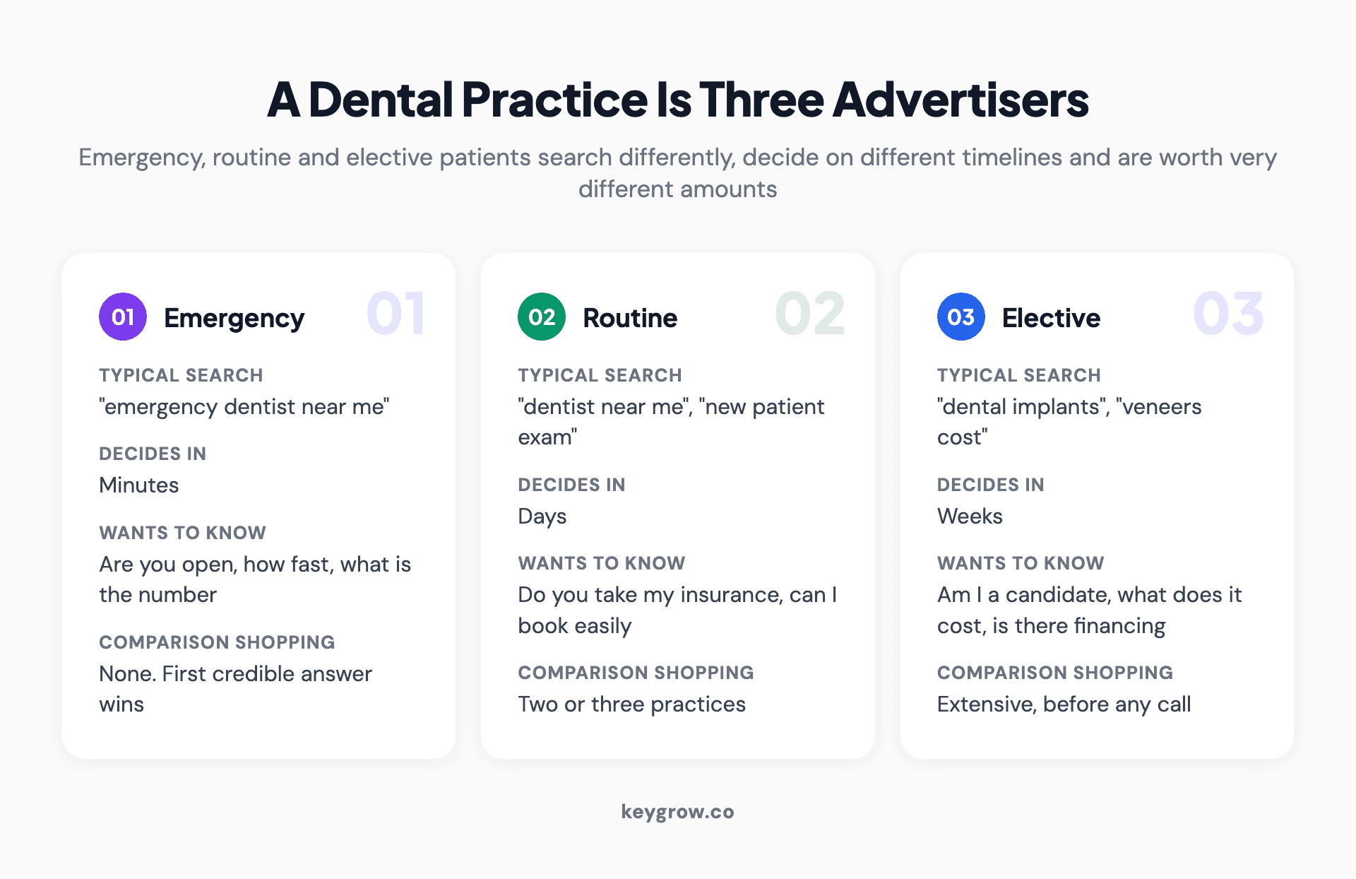 Three-card comparison of emergency, routine and elective dental patients showing what each one searches for, how fast they decide and what they want to know.