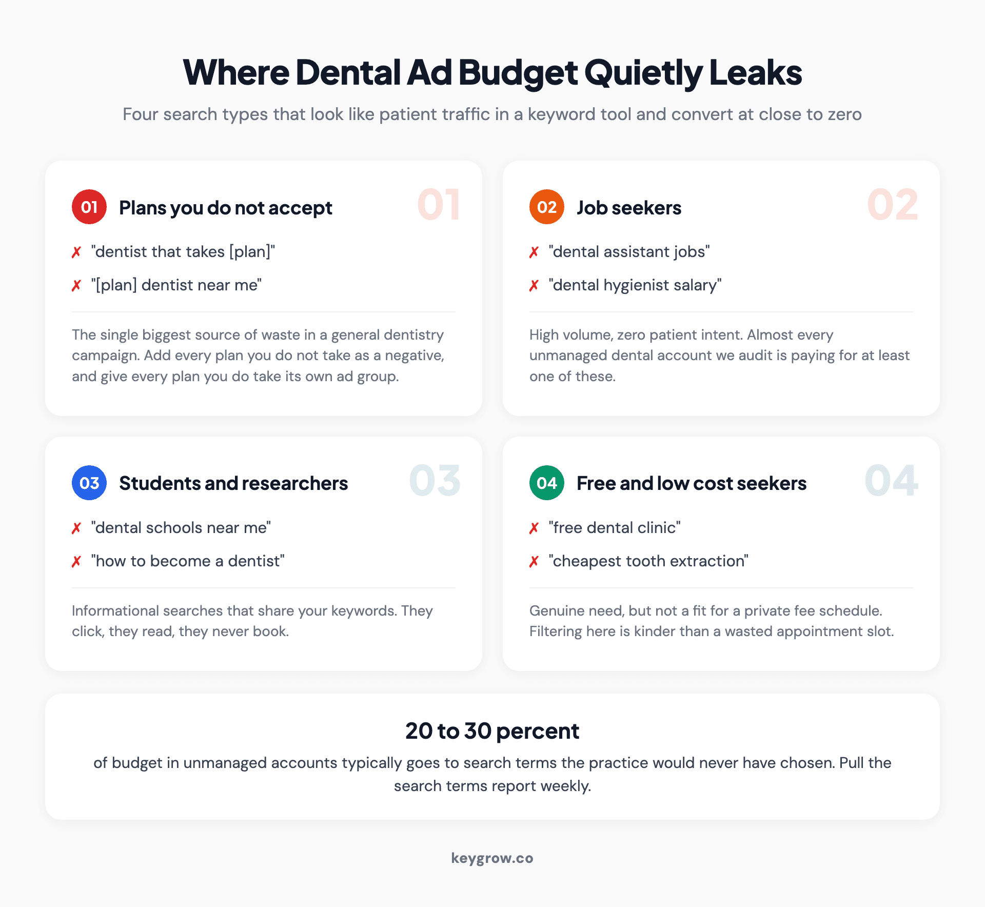 Four cards showing where dental ad budget leaks: insurance plans you do not accept, job seekers, students and free clinic searches.
