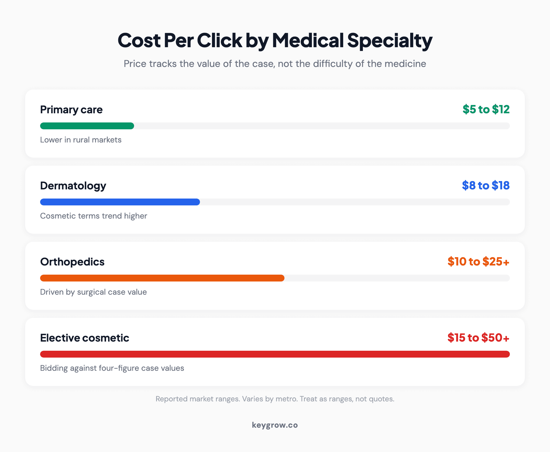Typical Google Ads cost per click ranges across medical specialties, from primary care at the low end through dermatology and orthopedics to elective cosmetic procedures at the high end.