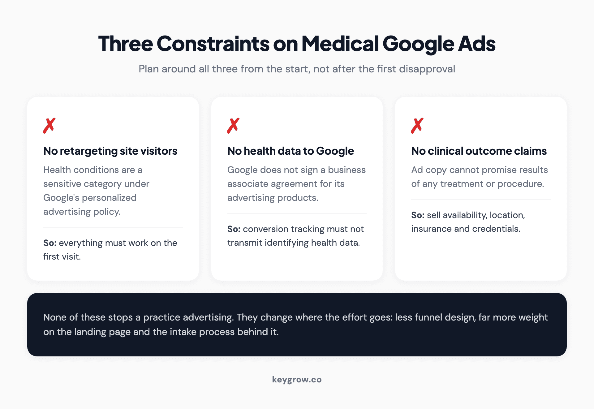 The three constraints on medical Google Ads: no retargeting of site visitors, no protected health information in conversion data, and no clinical outcome claims in ad copy.