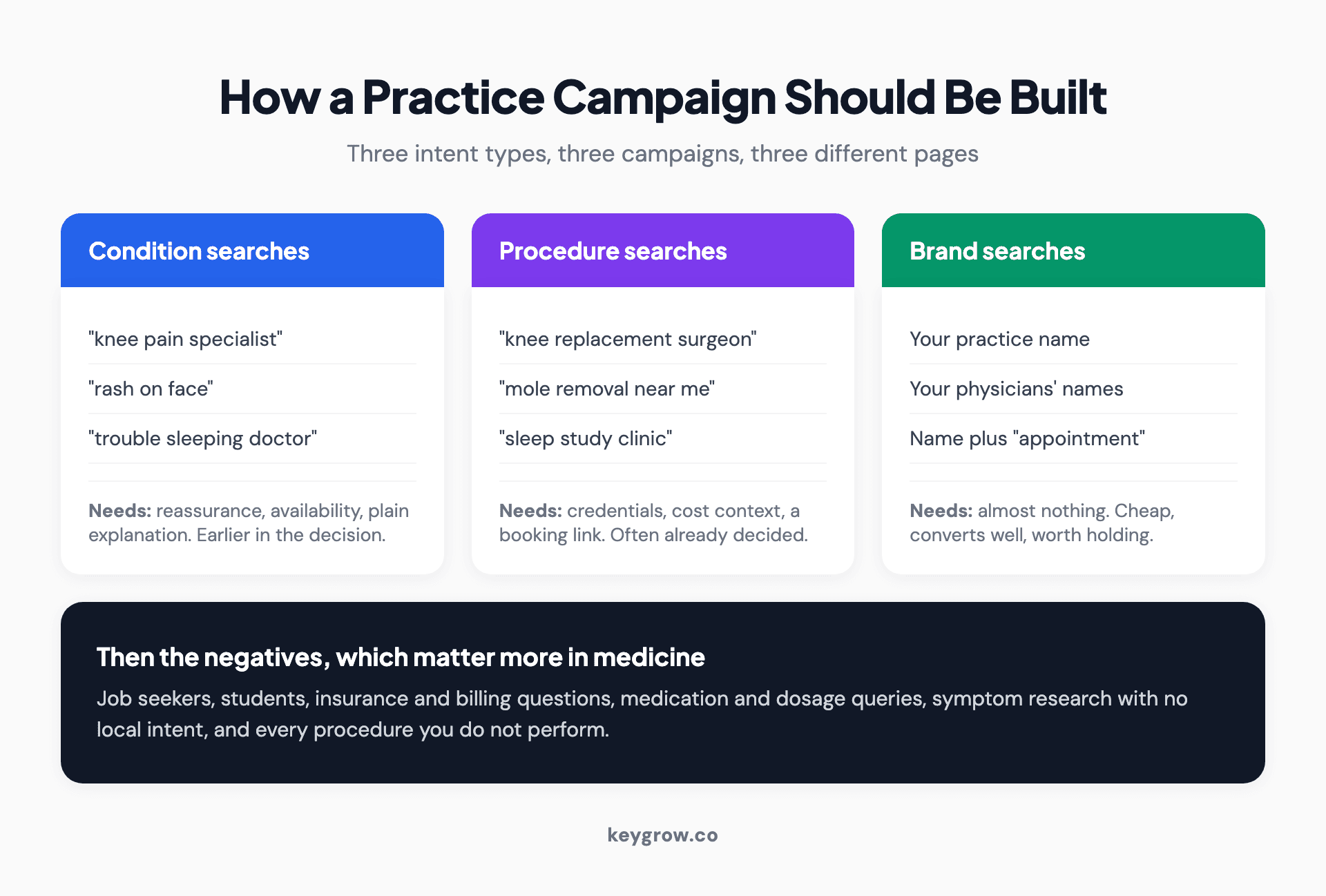 A Google Ads structure for a medical practice: separate campaigns for condition-led searches, procedure-led searches and branded searches, each with tightly themed ad groups and its own landing page.
