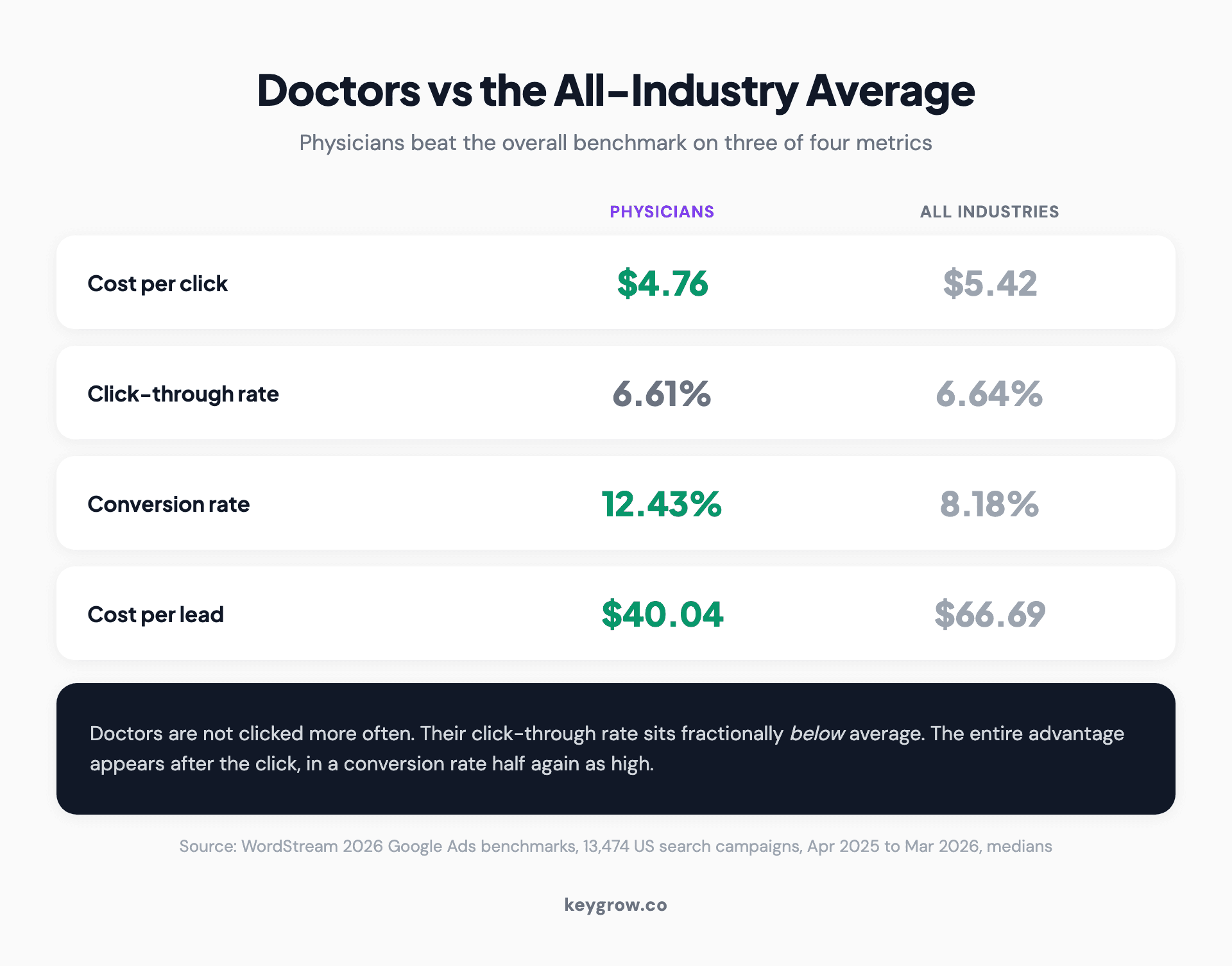 Google Ads benchmarks for physicians and surgeons compared with the all-industry average: cost per click, click-through rate, conversion rate and cost per lead.