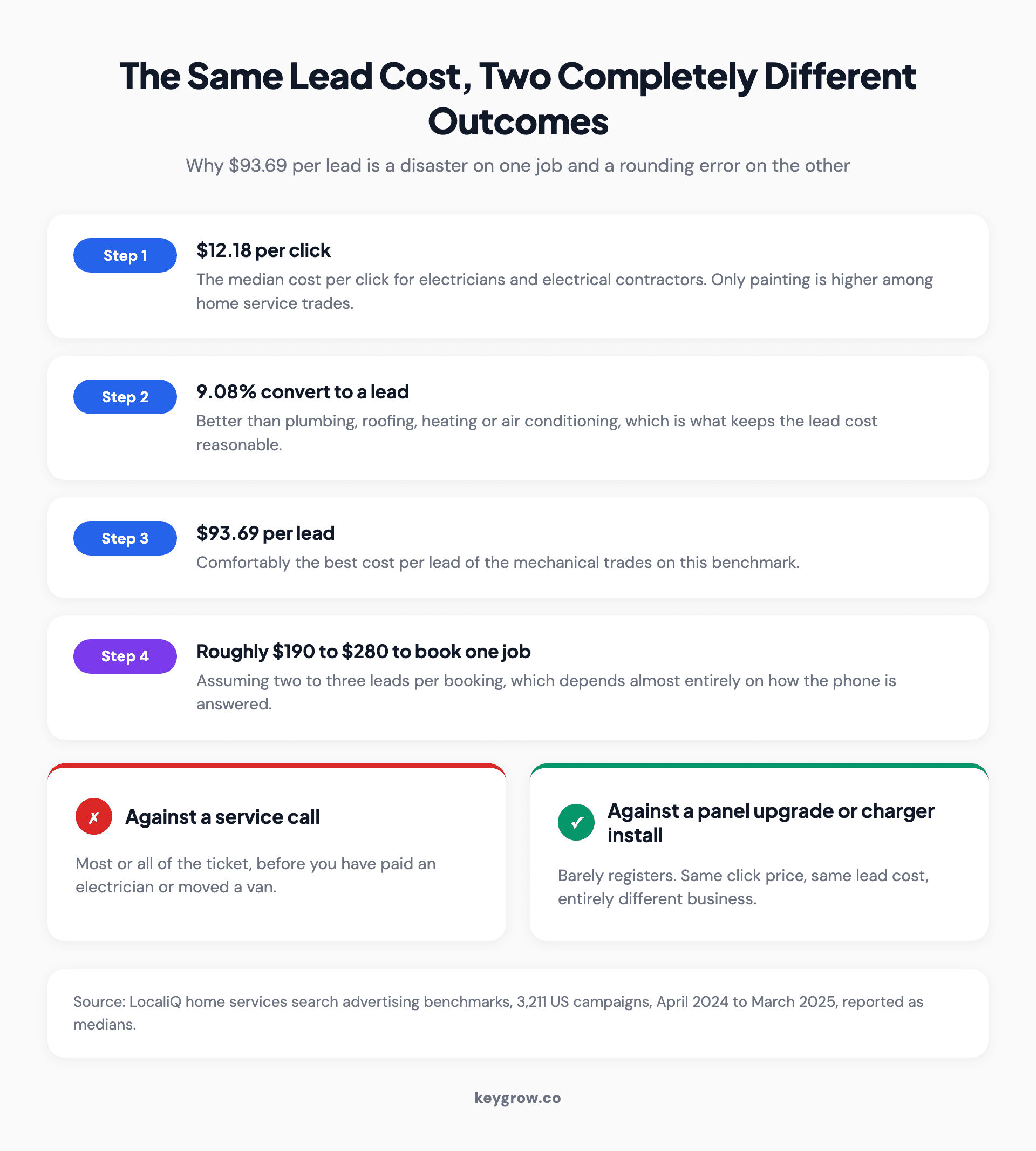 Four-step breakdown from $12.18 per click through a 9.08 percent conversion rate to $93.69 per lead and roughly $190 to $280 to book one electrical job, contrasted against a service call and a panel upgrade.