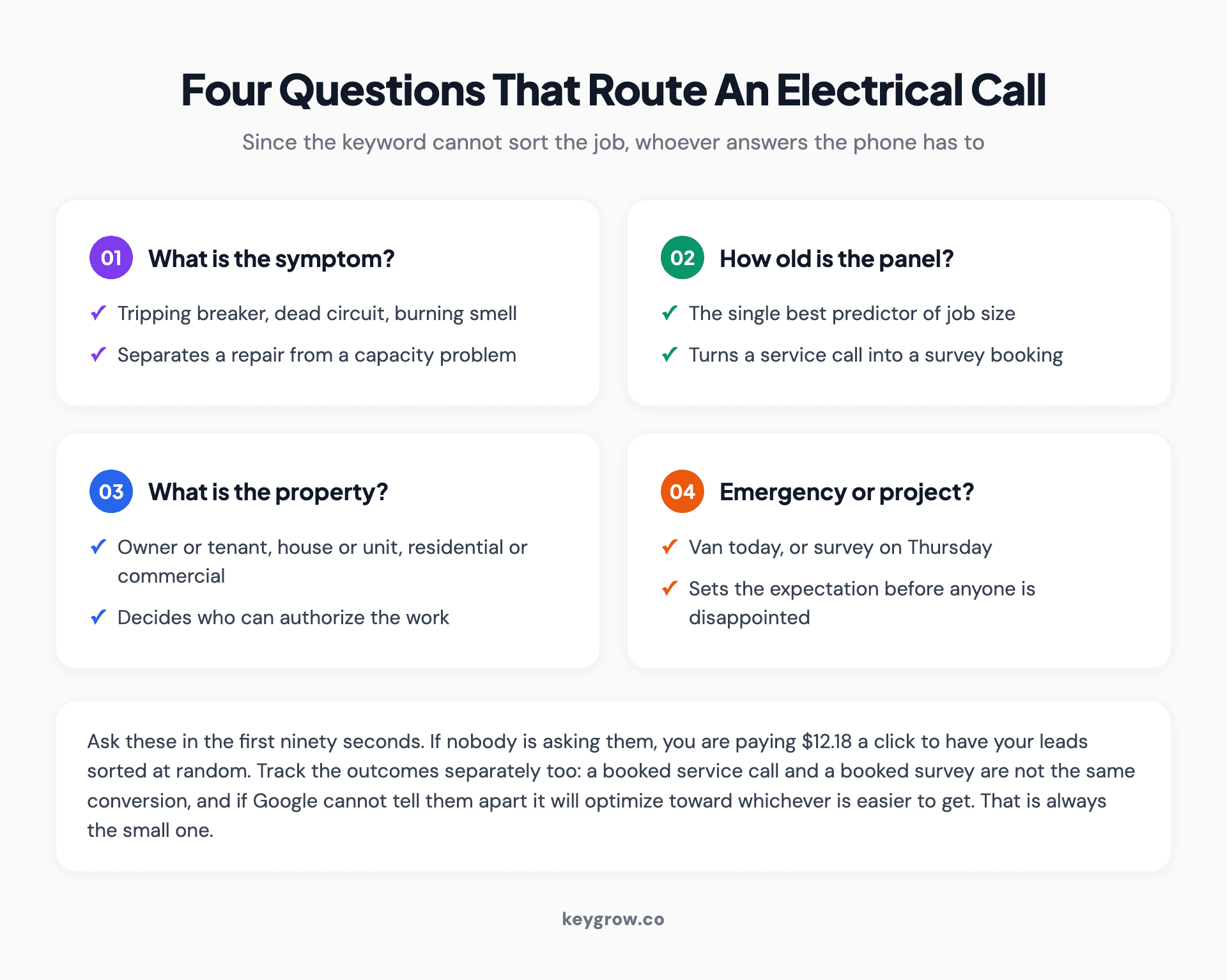 Four questions that route an incoming electrical call: what the symptom is, how old the panel is, what the property is, and whether it is an emergency or a project.