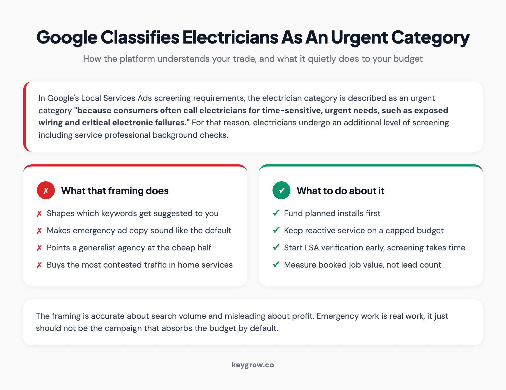 Explanation that Google treats the electrician category as urgent in Local Services Ads screening, with a comparison of what that framing does to a budget and what to do instead.