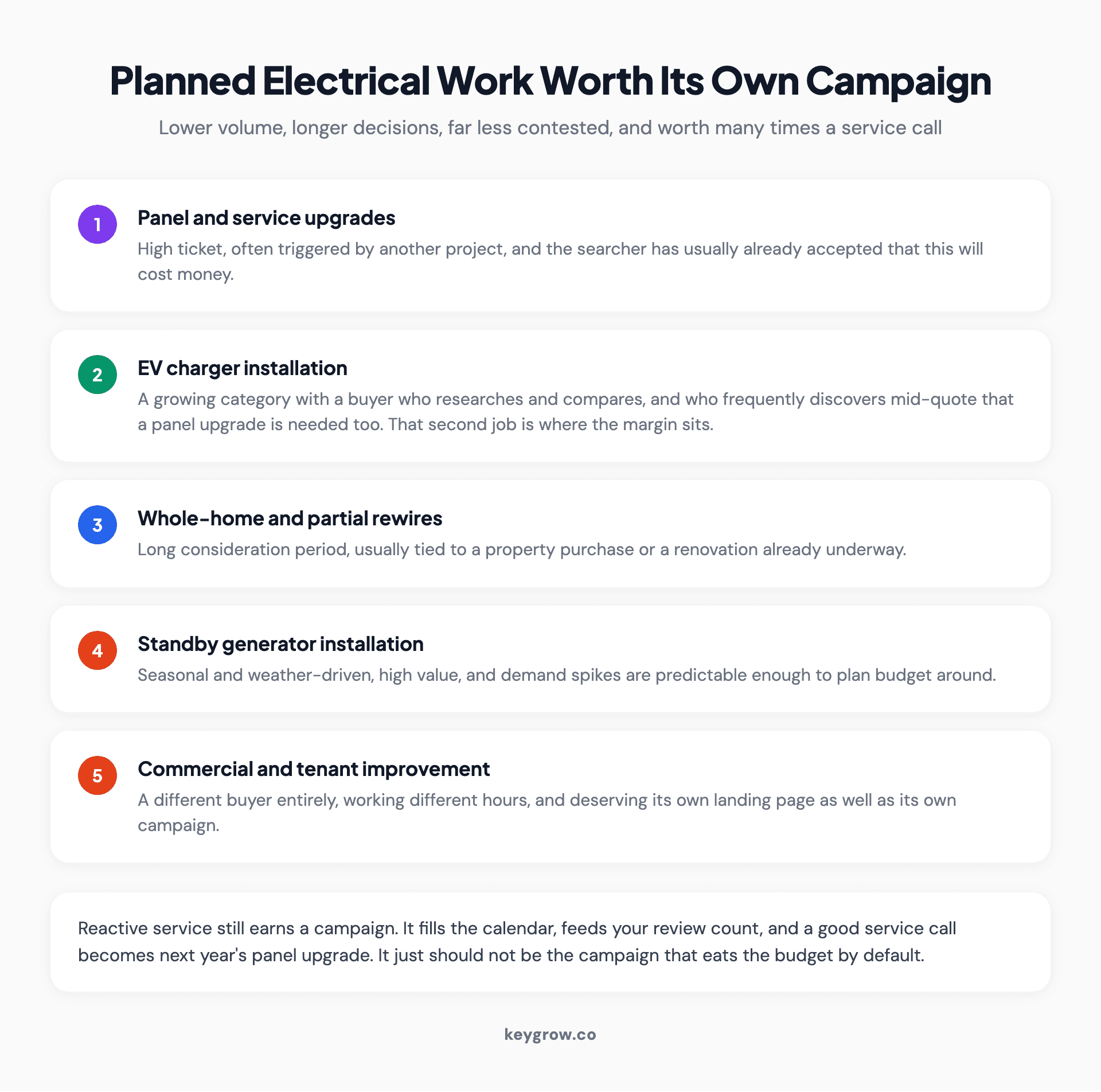 Five types of planned electrical work worth their own campaign: panel upgrades, EV charger installation, rewires, standby generators and commercial work.