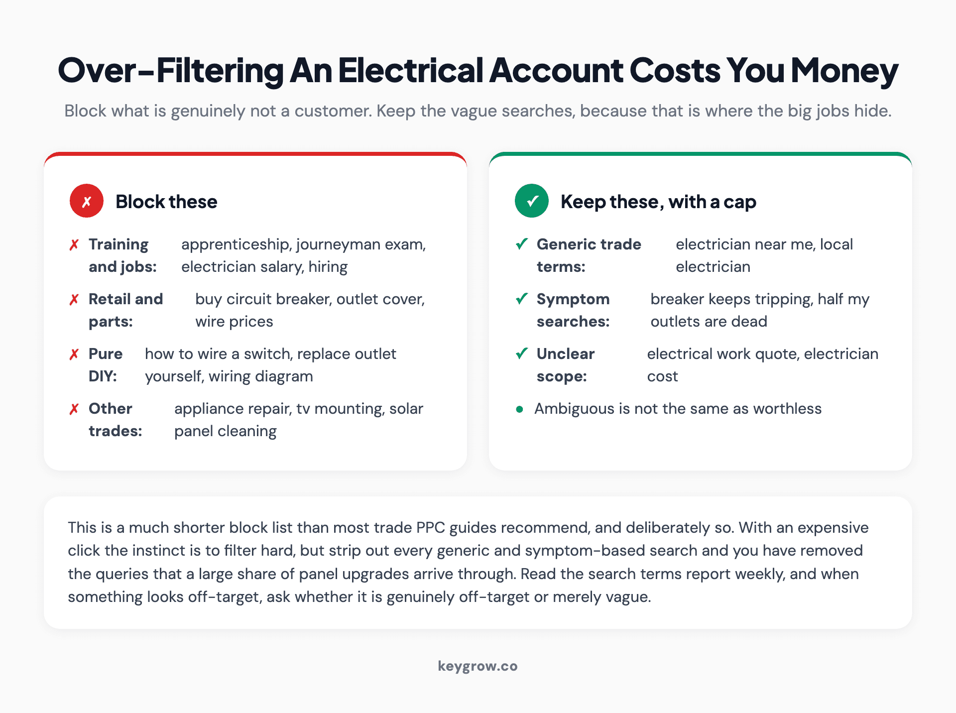 Two-column comparison of search terms an electrician should block, such as training and retail queries, against ambiguous terms worth keeping with a capped budget.