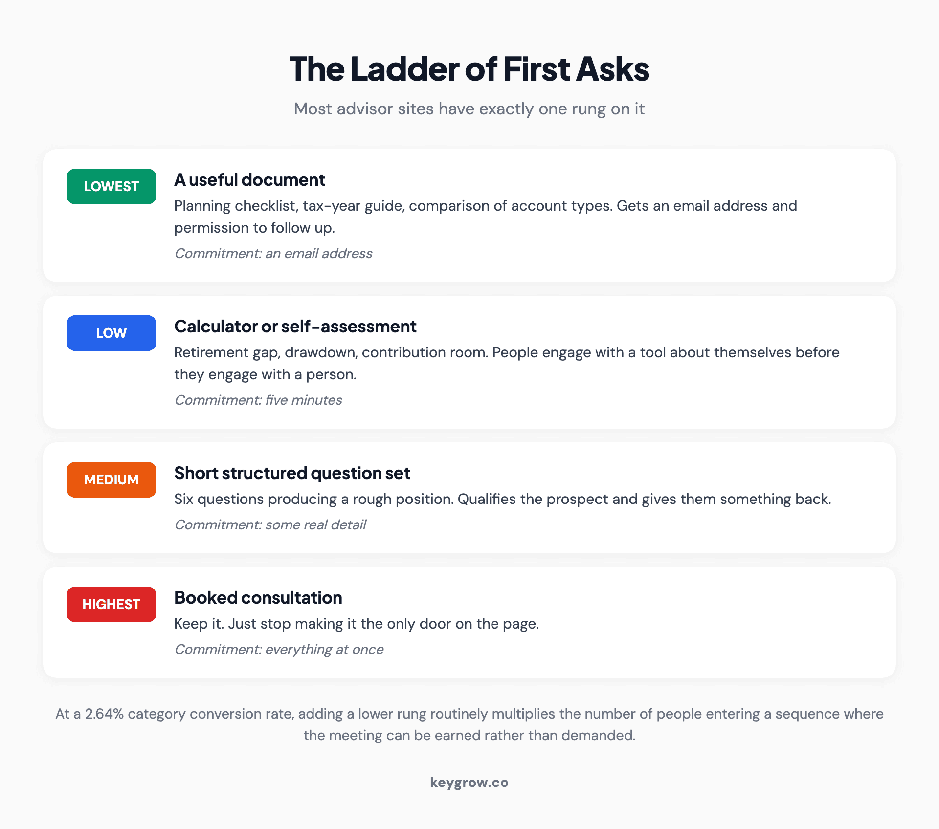 Ladder diagram of first ask options for financial advisor landing pages, from a downloadable guide and calculator through a checklist and short assessment up to a booked consultation, ordered by commitment level.