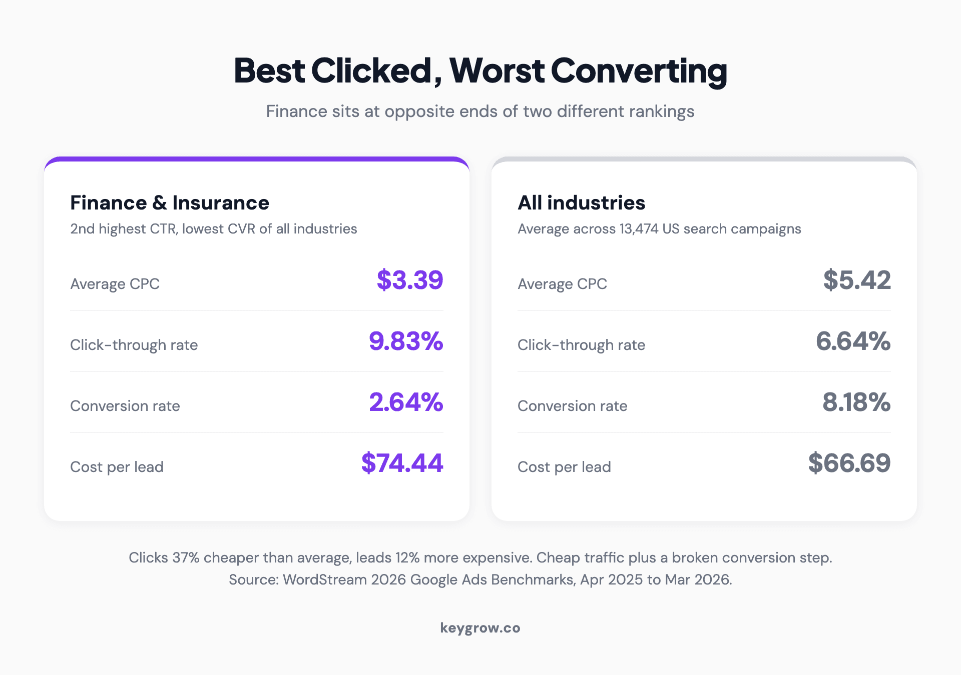 Comparison of Google Ads benchmarks for finance and insurance against the all industry average, showing a 9.83 percent click through rate against 6.64 percent and a 2.64 percent conversion rate against 8.18 percent.