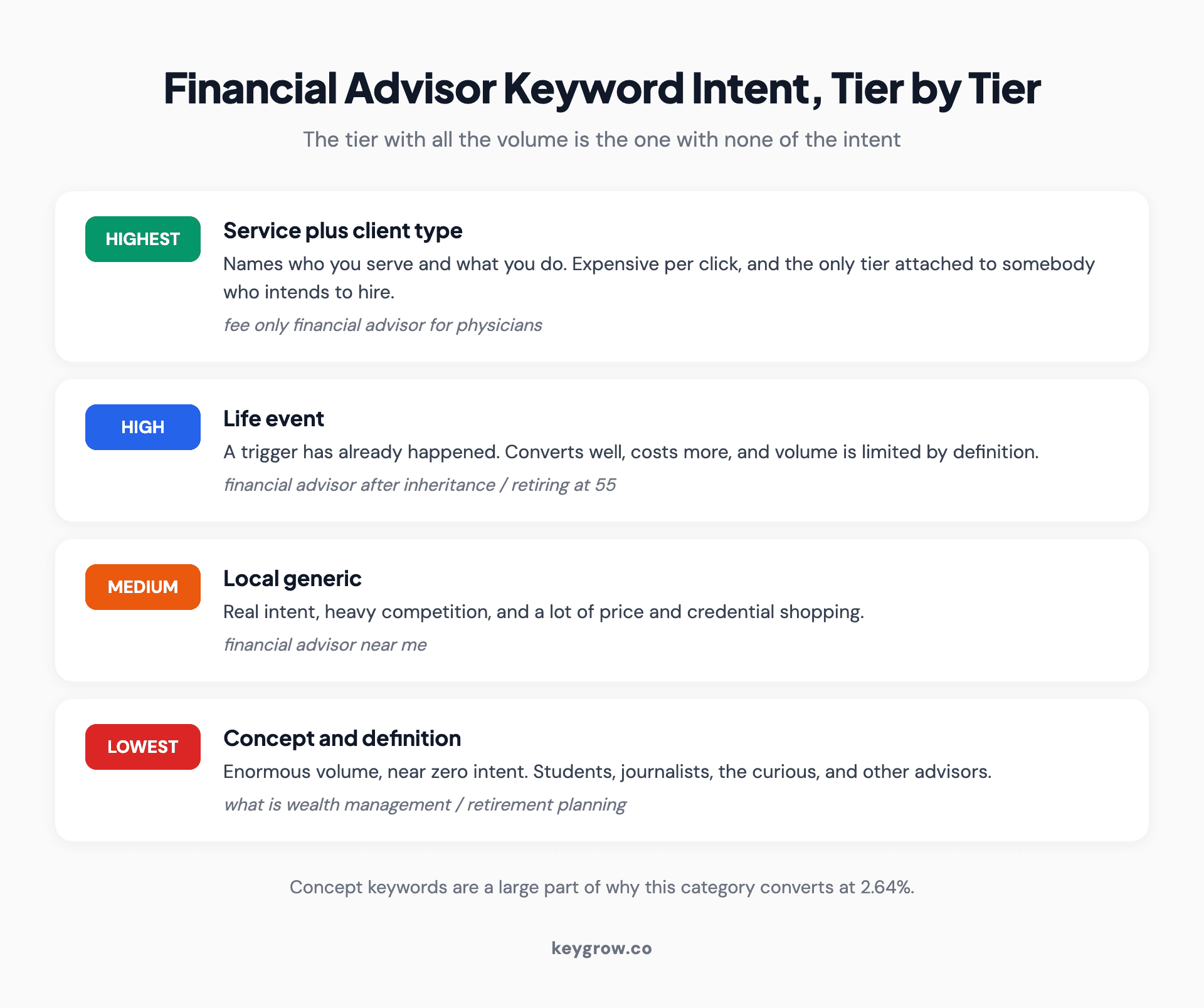 Four tiers of financial advisor keyword intent from ready to hire down to research and definition searches, with example queries and what each tier is worth.